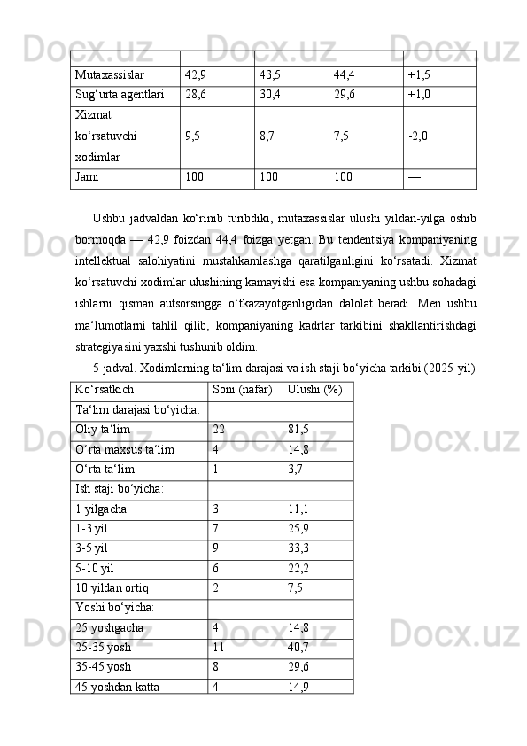 Mutaxassislar 42,9 43,5 44,4 +1,5
Sug‘urta agentlari 28,6 30,4 29,6 +1,0
Xizmat
ko‘rsatuvchi
xodimlar 9,5 8,7 7,5 -2,0
Jami 100 100 100 —
Ushbu   jadvaldan   ko‘rinib   turibdiki,   mutaxassislar   ulushi   yildan-yilga   oshib
bormoqda   —   42,9   foizdan   44,4   foizga   yetgan.   Bu   tendentsiya   kompaniyaning
intellektual   salohiyatini   mustahkamlashga   qaratilganligini   ko‘rsatadi.   Xizmat
ko‘rsatuvchi xodimlar ulushining kamayishi esa kompaniyaning ushbu sohadagi
ishlarni   qisman   autsorsingga   o‘tkazayotganligidan   dalolat   beradi.   Men   ushbu
ma‘lumotlarni   tahlil   qilib,   kompaniyaning   kadrlar   tarkibini   shakllantirishdagi
strategiyasini yaxshi tushunib oldim.
5-jadval. Xodimlarning ta‘lim darajasi va ish staji bo‘yicha tarkibi (2025-yil)
Ko‘rsatkich Soni (nafar) Ulushi (%)
Ta‘lim darajasi bo‘yicha:
Oliy ta‘lim 22 81,5
O‘rta maxsus ta‘lim 4 14,8
O‘rta ta‘lim 1 3,7
Ish staji bo‘yicha:
1 yilgacha 3 11,1
1-3 yil 7 25,9
3-5 yil 9 33,3
5-10 yil 6 22,2
10 yildan ortiq 2 7,5
Yoshi bo‘yicha:
25 yoshgacha 4 14,8
25-35 yosh 11 40,7
35-45 yosh 8 29,6
45 yoshdan katta 4 14,9 