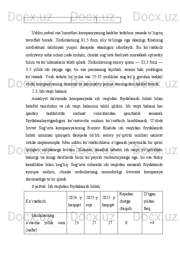 Ushbu jadval ma‘lumotlari kompaniyaning kadrlar tarkibini yanada to‘liqroq
tavsiflab   beradi.   Xodimlarning   81,5   foizi   oliy   ta‘limga   ega   ekanligi   filialning
intellektual   salohiyati   yuqori   darajada   ekanligini   isbotlaydi.   Bu   ko‘rsatkich
moliyaviy soha uchun juda muhim, chunki sug‘urta faoliyati murakkab iqtisodiy
bilim va ko‘nikmalarni talab qiladi. Xodimlarning asosiy qismi — 33,3 foizi —
3-5   yillik   ish   stajiga   ega,   bu   esa   jamoaning   tajribali,   ammo   hali   yoshligini
ko‘rsatadi.   Yosh   tarkibi   bo‘yicha   esa   25-35   yoshlilar   eng   ko‘p   guruhni   tashkil
etishi kompaniyaning dinamik va zamonaviy jamoa ekanligidan dalolat beradi.
2.3. Ish vaqti balansi
Amaliyot   davomida   kompaniyada   ish   vaqtidan   foydalanish   holati   bilan
batafsil   tanishdim   va   ish   vaqti   balansini   tahlil   qildim.   Ish   vaqti   balansi   har
qanday   tashkilotda   mehnat   resurslaridan   qanchalik   samarali
foydalanilayotganligini   ko‘rsatuvchi   muhim   ko‘rsatkich   hisoblanadi.   O‘zbek
Invest   Sug‘urta   kompaniyasining   Buxoro   filialida   ish   vaqtidan   foydalanish
holati   umuman   qoniqarli   darajada   bo‘lib,   asosiy   yo‘qotish   omillari   nazorat
ostida saqlanmoqda.  Men ushbu ko‘rsatkichlarni  o‘rganish jarayonida bir qator
qiziqarli   xulosalarga   keldim.   Xususan,   kasallik   sababli   ish   vaqti   yo‘qotishlari
bahorgi   va   kuzgi   davrlarda   biroz   ko‘payish   tendentsiyasiga   ega,   bu   esa   fasliy
kasalliklar   bilan   bog‘liq.   Sug‘urta   sohasida   ish   vaqtidan   samarali   foydalanish
ayniqsa   muhim,   chunki   xodimlarning   unumdorligi   bevosita   kompaniya
daromadiga ta‘sir qiladi.
6-jadval. Ish vaqtidan foydalanish holati
Ko‘rsatkich 2024   y.
haqiqat 2025 y.
reja 2025   y.
haqiqat Rejadan
chetga
chiqish O‘tgan
yildan
farq
Ishchilarning
o‘rtacha   yillik   soni
(nafar) 23 27 27 0 +4 