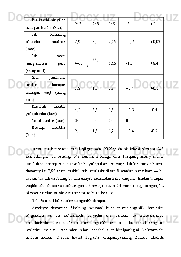 Bir   ishchi   bir   yilda
ishlagan kunlar (kun) 243 248 245 -3 +2
Ish   kunining
o‘rtacha   muddati
(soat) 7,92 8,0 7,95 -0,05 +0,03
Ish   vaqti
jamg‘armasi   jami
(ming soat) 44,2 53,
6 52,6 -1,0 +8,4
Shu   jumladan
ishdan   tashqari
ishlagan   vaqt   (ming
soat) 1,8 1,5 1,9 +0,4 +0,1
Kasallik   sababli
yo‘qotishlar (kun) 4,2 3,5 3,8 +0,3 -0,4
Ta‘til kunlari (kun) 24 24 24 0 0
Boshqa   sabablar
(kun) 2,1 1,5 1,9 +0,4 -0,2
Jadval   ma‘lumotlarini   tahlil   qilganimda,   2025-yilda   bir   ishchi   o‘rtacha   245
kun   ishlagan,   bu   rejadagi   248   kundan   3   kunga   kam.   Farqning   asosiy   sababi
kasallik va boshqa sabablarga ko‘ra yo‘qotilgan ish vaqti. Ish kunining o‘rtacha
davomiyligi 7,95 soatni tashkil etib, rejalashtirilgan 8 soatdan biroz kam — bu
asosan tushlik vaqtining ba‘zan uzayib ketishidan kelib chiqqan. Ishdan tashqari
vaqtda ishlash esa rejalashtirilgan 1,5 ming soatdan 0,4 ming soatga oshgan, bu
hisobot davrlari va yirik shartnomalar bilan bog‘liq.
2.4. Personal bilan ta‘minlanganlik darajasi
Amaliyot   davomida   filialning   personal   bilan   ta‘minlanganlik   darajasini
o‘rgandim   va   bu   ko‘rsatkich   bo‘yicha   o‘z   bahoim   va   xulosalarimni
shakllantirdim.   Personal   bilan   ta‘minlanganlik   darajasi   —   bu   tashkilotning   ish
joylarini   malakali   xodimlar   bilan   qanchalik   to‘ldirilganligini   ko‘rsatuvchi
muhim   mezon.   O‘zbek   Invest   Sug‘urta   kompaniyasining   Buxoro   filialida 