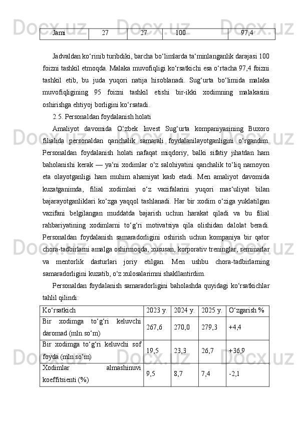Jami 27 27 100 97,4
Jadvaldan ko‘rinib turibdiki, barcha bo‘limlarda ta‘minlanganlik darajasi 100
foizni tashkil etmoqda. Malaka muvofiqligi ko‘rsatkichi esa o‘rtacha 97,4 foizni
tashkil   etib,   bu   juda   yuqori   natija   hisoblanadi.   Sug‘urta   bo‘limida   malaka
muvofiqligining   95   foizni   tashkil   etishi   bir-ikki   xodimning   malakasini
oshirishga ehtiyoj borligini ko‘rsatadi.
2.5. Personaldan foydalanish holati
Amaliyot   davomida   O‘zbek   Invest   Sug‘urta   kompaniyasining   Buxoro
filialida   personaldan   qanchalik   samarali   foydalanilayotganligini   o‘rgandim.
Personaldan   foydalanish   holati   nafaqat   miqdoriy,   balki   sifatiy   jihatdan   ham
baholanishi   kerak —  ya‘ni   xodimlar   o‘z salohiyatini  qanchalik  to‘liq  namoyon
eta   olayotganligi   ham   muhim   ahamiyat   kasb   etadi.   Men   amaliyot   davomida
kuzatganimda,   filial   xodimlari   o‘z   vazifalarini   yuqori   mas‘uliyat   bilan
bajarayotganliklari   ko‘zga   yaqqol   tashlanadi.   Har   bir   xodim   o‘ziga   yuklatilgan
vazifani   belgilangan   muddatda   bajarish   uchun   harakat   qiladi   va   bu   filial
rahbariyatining   xodimlarni   to‘g‘ri   motivatsiya   qila   olishidan   dalolat   beradi.
Personaldan   foydalanish   samaradorligini   oshirish   uchun   kompaniya   bir   qator
chora-tadbirlarni amalga oshirmoqda, xususan, korporativ treninglar, seminarlar
va   mentorlik   dasturlari   joriy   etilgan.   Men   ushbu   chora-tadbirlarning
samaradorligini kuzatib, o‘z xulosalarimni shakllantirdim.
Personaldan foydalanish samaradorligini baholashda quyidagi ko‘rsatkichlar
tahlil qilindi:
Ko‘rsatkich 2023 y. 2024 y. 2025 y. O‘zgarish %
Bir   xodimga   to‘g‘ri   keluvchi
daromad (mln.so‘m) 267,6 270,0 279,3 +4,4
Bir   xodimga   to‘g‘ri   keluvchi   sof
foyda (mln.so‘m) 19,5 23,3 26,7 +36,9
Xodimlar   almashinuvi
koeffitsienti (%) 9,5 8,7 7,4 -2,1 