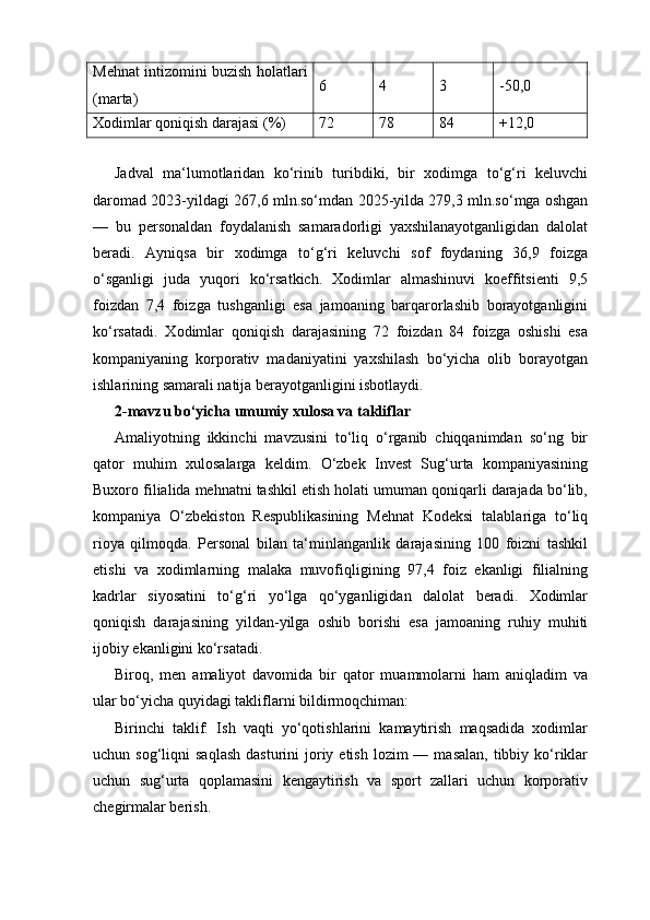 Mehnat intizomini buzish holatlari
(marta) 6 4 3 -50,0
Xodimlar qoniqish darajasi (%) 72 78 84 +12,0
Jadval   ma‘lumotlaridan   ko‘rinib   turibdiki,   bir   xodimga   to‘g‘ri   keluvchi
daromad 2023-yildagi 267,6 mln.so‘mdan 2025-yilda 279,3 mln.so‘mga oshgan
—   bu   personaldan   foydalanish   samaradorligi   yaxshilanayotganligidan   dalolat
beradi.   Ayniqsa   bir   xodimga   to‘g‘ri   keluvchi   sof   foydaning   36,9   foizga
o‘sganligi   juda   yuqori   ko‘rsatkich.   Xodimlar   almashinuvi   koeffitsienti   9,5
foizdan   7,4   foizga   tushganligi   esa   jamoaning   barqarorlashib   borayotganligini
ko‘rsatadi.   Xodimlar   qoniqish   darajasining   72   foizdan   84   foizga   oshishi   esa
kompaniyaning   korporativ   madaniyatini   yaxshilash   bo‘yicha   olib   borayotgan
ishlarining samarali natija berayotganligini isbotlaydi.
2-mavzu bo‘yicha umumiy xulosa va takliflar
Amaliyotning   ikkinchi   mavzusini   to‘liq   o‘rganib   chiqqanimdan   so‘ng   bir
qator   muhim   xulosalarga   keldim.   O‘zbek   Invest   Sug‘urta   kompaniyasining
Buxoro filialida mehnatni tashkil etish holati umuman qoniqarli darajada bo‘lib,
kompaniya   O‘zbekiston   Respublikasining   Mehnat   Kodeksi   talablariga   to‘liq
rioya   qilmoqda.   Personal   bilan   ta‘minlanganlik   darajasining   100   foizni   tashkil
etishi   va   xodimlarning   malaka   muvofiqligining   97,4   foiz   ekanligi   filialning
kadrlar   siyosatini   to‘g‘ri   yo‘lga   qo‘yganligidan   dalolat   beradi.   Xodimlar
qoniqish   darajasining   yildan-yilga   oshib   borishi   esa   jamoaning   ruhiy   muhiti
ijobiy ekanligini ko‘rsatadi.
Biroq,   men   amaliyot   davomida   bir   qator   muammolarni   ham   aniqladim   va
ular bo‘yicha quyidagi takliflarni bildirmoqchiman:
Birinchi   taklif:   Ish   vaqti   yo‘qotishlarini   kamaytirish   maqsadida   xodimlar
uchun sog‘liqni   saqlash   dasturini  joriy  etish  lozim  —  masalan,  tibbiy ko‘riklar
uchun   sug‘urta   qoplamasini   kengaytirish   va   sport   zallari   uchun   korporativ
chegirmalar berish. 