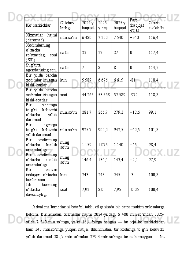 Ko‘rsatkichlar O‘lchov
birligi 2024 y.
haqiqat 2025
y. reja 2025 y.
haqiqat Farq
(haqiqat
-reja) O‘sish
sur‘ati %
Xizmatlar   hajmi
(daromad) mln.so‘m 6 480 7 200 7 540 +340 116,4
Xodimlarning
o‘rtacha
ro‘yxatdagi   soni
(SIP) nafar 23 27 27 0 117,4
Sug‘urta
agentlarining soni nafar 7 8 8 0 114,3
Bir   yilda   barcha
xodimlar ishlagan
kishi-kunlar kun 5 589 6 696 6 615 -81 118,4
Bir   yilda   barcha
xodimlar ishlagan
kishi-soatlar soat 44 265 53 568 52 589 -979 118,8
Bir   xodimga
to‘g‘ri   keluvchi
o‘rtacha   yillik
daromad mln.so‘m 281,7 266,7 279,3 +12,6 99,1
Bir   agentga
to‘g‘ri   keluvchi
yillik daromad mln.so‘m 925,7 900,0 942,5 +42,5 101,8
Bir   xodimning
o‘rtacha   kunlik
unumdorligi ming
so‘m 1 159 1 075 1 140 +65 98,4
Bir   xodimning
o‘rtacha   soatlik
unumdorligi ming
so‘m 146,4 134,4 143,4 +9,0 97,9
Bir   xodim
ishlagan   o‘rtacha
kunlar soni kun 243 248 245 -3 100,8
Ish   kunining
o‘rtacha
davomiyligi soat 7,92 8,0 7,95 -0,05 100,4
Jadval ma‘lumotlarini batafsil tahlil qilganimda bir qator muhim xulosalarga
keldim.   Birinchidan,   xizmatlar   hajmi   2024-yildagi   6   480   mln.so‘mdan   2025-
yilda   7   540   mln.so‘mga,   ya‘ni   16,4   foizga   oshgan   —   bu   reja   ko‘rsatkichidan
ham   340   mln.so‘mga   yuqori   natija.   Ikkinchidan,   bir   xodimga   to‘g‘ri   keluvchi
yillik   daromad   281,7   mln.so‘mdan   279,3   mln.so‘mga   biroz   kamaygan   —   bu 