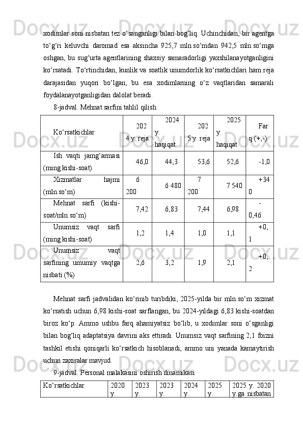 xodimlar soni nisbatan tez o‘sanganligi bilan bog‘liq. Uchinchidan, bir agentga
to‘g‘ri   keluvchi   daromad   esa   aksincha   925,7   mln.so‘mdan   942,5   mln.so‘mga
oshgan,  bu  sug‘urta  agentlarining  shaxsiy  samaradorligi   yaxshilanayotganligini
ko‘rsatadi. To‘rtinchidan, kunlik va soatlik unumdorlik ko‘rsatkichlari ham reja
darajasidan   yuqori   bo‘lgan,   bu   esa   xodimlarning   o‘z   vaqtlaridan   samarali
foydalanayotganligidan dalolat beradi.
8-jadval. Mehnat sarfini tahlil qilish
Ko‘rsatkichlar 202
4 y. reja 2024
y.
haqiqat 202
5 y. reja 2025
y.
haqiqat Far
q (+,-)
Ish   vaqti   jamg‘armasi
(ming kishi-soat) 46,0 44,3 53,6 52,6 -1,0
Xizmatlar   hajmi
(mln.so‘m) 6
200 6 480 7
200 7 540 +34
0
Mehnat   sarfi   (kishi-
soat/mln.so‘m) 7,42 6,83 7,44 6,98 -
0,46
Unumsiz   vaqt   sarfi
(ming kishi-soat) 1,2 1,4 1,0 1,1 +0,
1
Unumsiz   vaqt
sarfining   umumiy   vaqtga
nisbati (%) 2,6 3,2 1,9 2,1 +0,
2
Mehnat   sarfi   jadvalidan   ko‘rinib   turibdiki,   2025-yilda   bir   mln.so‘m   xizmat
ko‘rsatish uchun 6,98 kishi-soat  sarflangan, bu 2024-yildagi  6,83 kishi-soatdan
biroz   ko‘p.   Ammo   ushbu   farq   ahamiyatsiz   bo‘lib,   u   xodimlar   soni   o‘sganligi
bilan bog‘liq adaptatsiya davrini aks ettiradi. Unumsiz vaqt sarfining 2,1 foizni
tashkil   etishi   qoniqarli   ko‘rsatkich   hisoblanadi,   ammo   uni   yanada   kamaytirish
uchun zaxiralar mavjud.
9-jadval. Personal malakasini oshirish dinamikasi
Ko‘rsatkichlar 2020
y. 2023
y. 2023
y. 2024
y. 2025
y. 2025 y. 2020
y.ga   nisbatan 