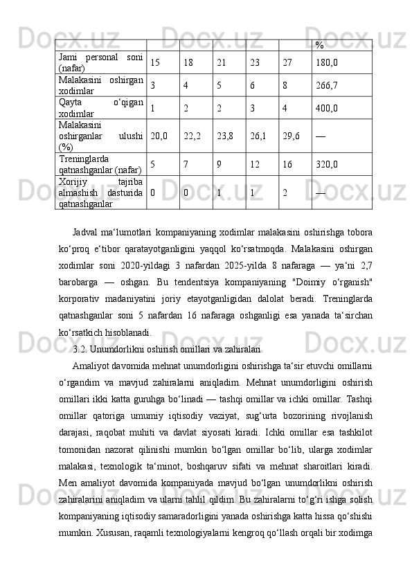 %
Jami   personal   soni
(nafar) 15 18 21 23 27 180,0
Malakasini   oshirgan
xodimlar 3 4 5 6 8 266,7
Qayta   o‘qigan
xodimlar 1 2 2 3 4 400,0
Malakasini
oshirganlar   ulushi
(%) 20,0 22,2 23,8 26,1 29,6 —
Treninglarda
qatnashganlar (nafar) 5 7 9 12 16 320,0
Xorijiy   tajriba
almashish   dasturida
qatnashganlar 0 0 1 1 2 —
Jadval   ma‘lumotlari   kompaniyaning   xodimlar   malakasini   oshirishga   tobora
ko‘proq   e‘tibor   qaratayotganligini   yaqqol   ko‘rsatmoqda.   Malakasini   oshirgan
xodimlar   soni   2020-yildagi   3   nafardan   2025-yilda   8   nafaraga   —   ya‘ni   2,7
barobarga   —   oshgan.   Bu   tendentsiya   kompaniyaning   "Doimiy   o‘rganish"
korporativ   madaniyatini   joriy   etayotganligidan   dalolat   beradi.   Treninglarda
qatnashganlar   soni   5   nafardan   16   nafaraga   oshganligi   esa   yanada   ta‘sirchan
ko‘rsatkich hisoblanadi.
3.2. Unumdorlikni oshirish omillari va zahiralari
Amaliyot davomida mehnat unumdorligini oshirishga ta‘sir etuvchi omillarni
o‘rgandim   va   mavjud   zahiralarni   aniqladim.   Mehnat   unumdorligini   oshirish
omillari ikki katta guruhga bo‘linadi — tashqi  omillar va ichki omillar. Tashqi
omillar   qatoriga   umumiy   iqtisodiy   vaziyat,   sug‘urta   bozorining   rivojlanish
darajasi,   raqobat   muhiti   va   davlat   siyosati   kiradi.   Ichki   omillar   esa   tashkilot
tomonidan   nazorat   qilinishi   mumkin   bo‘lgan   omillar   bo‘lib,   ularga   xodimlar
malakasi,   texnologik   ta‘minot,   boshqaruv   sifati   va   mehnat   sharoitlari   kiradi.
Men   amaliyot   davomida   kompaniyada   mavjud   bo‘lgan   unumdorlikni   oshirish
zahiralarini aniqladim va ularni tahlil qildim. Bu zahiralarni to‘g‘ri ishga solish
kompaniyaning iqtisodiy samaradorligini yanada oshirishga katta hissa qo‘shishi
mumkin. Xususan, raqamli texnologiyalarni kengroq qo‘llash orqali bir xodimga 