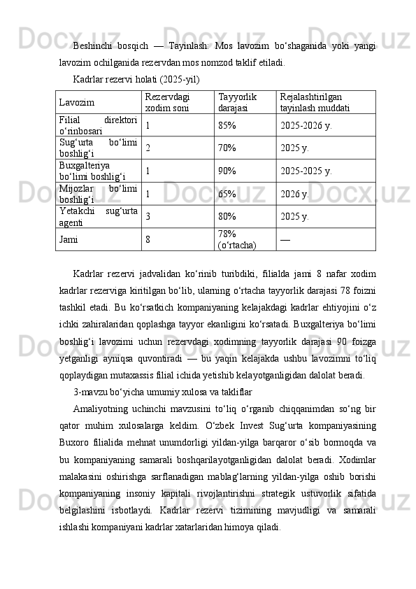 Beshinchi   bosqich   —   Tayinlash:   Mos   lavozim   bo‘shaganida   yoki   yangi
lavozim ochilganida rezervdan mos nomzod taklif etiladi.
Kadrlar rezervi holati (2025-yil)
Lavozim Rezervdagi
xodim soni Tayyorlik
darajasi Rejalashtirilgan
tayinlash muddati
Filial   direktori
o‘rinbosari 1 85% 2025-2026 y.
Sug‘urta   bo‘limi
boshlig‘i 2 70% 2025 y.
Buxgalteriya
bo‘limi boshlig‘i 1 90% 2025-2025 y.
Mijozlar   bo‘limi
boshlig‘i 1 65% 2026 y.
Yetakchi   sug‘urta
agenti 3 80% 2025 y.
Jami 8 78%
(o‘rtacha) —
Kadrlar   rezervi   jadvalidan   ko‘rinib   turibdiki,   filialda   jami   8   nafar   xodim
kadrlar rezerviga kiritilgan bo‘lib, ularning o‘rtacha tayyorlik darajasi 78 foizni
tashkil   etadi.   Bu   ko‘rsatkich   kompaniyaning   kelajakdagi   kadrlar   ehtiyojini   o‘z
ichki zahiralaridan qoplashga tayyor ekanligini ko‘rsatadi. Buxgalteriya bo‘limi
boshlig‘i   lavozimi   uchun   rezervdagi   xodimning   tayyorlik   darajasi   90   foizga
yetganligi   ayniqsa   quvontiradi   —   bu   yaqin   kelajakda   ushbu   lavozimni   to‘liq
qoplaydigan mutaxassis filial ichida yetishib kelayotganligidan dalolat beradi.
3-mavzu bo‘yicha umumiy xulosa va takliflar
Amaliyotning   uchinchi   mavzusini   to‘liq   o‘rganib   chiqqanimdan   so‘ng   bir
qator   muhim   xulosalarga   keldim.   O‘zbek   Invest   Sug‘urta   kompaniyasining
Buxoro   filialida   mehnat   unumdorligi   yildan-yilga   barqaror   o‘sib   bormoqda   va
bu   kompaniyaning   samarali   boshqarilayotganligidan   dalolat   beradi.   Xodimlar
malakasini   oshirishga   sarflanadigan   mablag‘larning   yildan-yilga   oshib   borishi
kompaniyaning   insoniy   kapitali   rivojlantirishni   strategik   ustuvorlik   sifatida
belgilashini   isbotlaydi.   Kadrlar   rezervi   tizimining   mavjudligi   va   samarali
ishlashi kompaniyani kadrlar xatarlaridan himoya qiladi. 