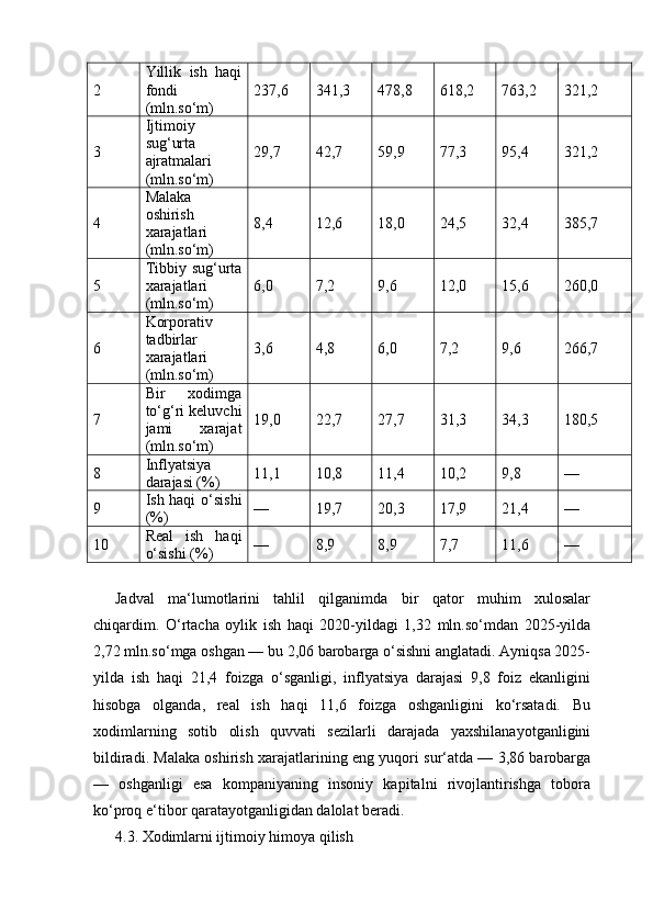 2 Yillik   ish   haqi
fondi
(mln.so‘m) 237,6 341,3 478,8 618,2 763,2 321,2
3 Ijtimoiy
sug‘urta
ajratmalari
(mln.so‘m) 29,7 42,7 59,9 77,3 95,4 321,2
4 Malaka
oshirish
xarajatlari
(mln.so‘m) 8,4 12,6 18,0 24,5 32,4 385,7
5 Tibbiy sug‘urta
xarajatlari
(mln.so‘m) 6,0 7,2 9,6 12,0 15,6 260,0
6 Korporativ
tadbirlar
xarajatlari
(mln.so‘m) 3,6 4,8 6,0 7,2 9,6 266,7
7 Bir   xodimga
to‘g‘ri keluvchi
jami   xarajat
(mln.so‘m) 19,0 22,7 27,7 31,3 34,3 180,5
8 Inflyatsiya
darajasi (%) 11,1 10,8 11,4 10,2 9,8 —
9 Ish haqi o‘sishi
(%) — 19,7 20,3 17,9 21,4 —
10 Real   ish   haqi
o‘sishi (%) — 8,9 8,9 7,7 11,6 —
Jadval   ma‘lumotlarini   tahlil   qilganimda   bir   qator   muhim   xulosalar
chiqardim.   O‘rtacha   oylik   ish   haqi   2020-yildagi   1,32   mln.so‘mdan   2025-yilda
2,72 mln.so‘mga oshgan — bu 2,06 barobarga o‘sishni anglatadi. Ayniqsa 2025-
yilda   ish   haqi   21,4   foizga   o‘sganligi,   inflyatsiya   darajasi   9,8   foiz   ekanligini
hisobga   olganda,   real   ish   haqi   11,6   foizga   oshganligini   ko‘rsatadi.   Bu
xodimlarning   sotib   olish   quvvati   sezilarli   darajada   yaxshilanayotganligini
bildiradi. Malaka oshirish xarajatlarining eng yuqori sur‘atda — 3,86 barobarga
—   oshganligi   esa   kompaniyaning   insoniy   kapitalni   rivojlantirishga   tobora
ko‘proq e‘tibor qaratayotganligidan dalolat beradi.
4.3. Xodimlarni ijtimoiy himoya qilish 