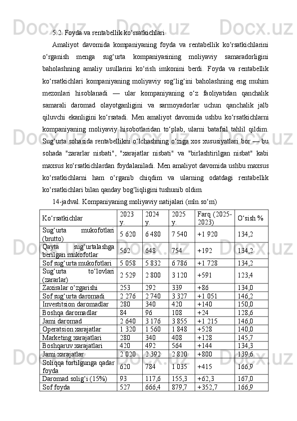 5.2. Foyda va rentabellik ko‘rsatkichlari
Amaliyot   davomida   kompaniyaning   foyda   va   rentabellik   ko‘rsatkichlarini
o‘rganish   menga   sug‘urta   kompaniyasining   moliyaviy   samaradorligini
baholashning   amaliy   usullarini   ko‘rish   imkonini   berdi.   Foyda   va   rentabellik
ko‘rsatkichlari   kompaniyaning   moliyaviy   sog‘lig‘ini   baholashning   eng   muhim
mezonlari   hisoblanadi   —   ular   kompaniyaning   o‘z   faoliyatidan   qanchalik
samarali   daromad   olayotganligini   va   sarmoyadorlar   uchun   qanchalik   jalb
qiluvchi   ekanligini   ko‘rsatadi.   Men   amaliyot   davomida   ushbu   ko‘rsatkichlarni
kompaniyaning   moliyaviy   hisobotlaridan   to‘plab,   ularni   batafsil   tahlil   qildim.
Sug‘urta sohasida rentabellikni o‘lchashning o‘ziga xos xususiyatlari bor — bu
sohada   "zararlar   nisbati",   "xarajatlar   nisbati"   va   "birlashtirilgan   nisbat"   kabi
maxsus ko‘rsatkichlardan foydalaniladi. Men amaliyot davomida ushbu maxsus
ko‘rsatkichlarni   ham   o‘rganib   chiqdim   va   ularning   odatdagi   rentabellik
ko‘rsatkichlari bilan qanday bog‘liqligini tushunib oldim.
14-jadval. Kompaniyaning moliyaviy natijalari (mln.so‘m)
Ko‘rsatkichlar 2023
y. 2024
y. 2025
y. Farq   (2025-
2023) O‘sish %
Sug‘urta   mukofotlari
(brutto) 5 620 6 480 7 540 +1 920 134,2
Qayta   sug‘urtalashga
berilgan mukofotlar 562 648 754 +192 134,2
Sof sug‘urta mukofotlari 5 058 5 832 6 786 +1 728 134,2
Sug‘urta   to‘lovlari
(zararlar) 2 529 2 800 3 120 +591 123,4
Zaxiralar o‘zgarishi 253 292 339 +86 134,0
Sof sug‘urta daromadi 2 276 2 740 3 327 +1 051 146,2
Investitsion daromadlar 280 340 420 +140 150,0
Boshqa daromadlar 84 96 108 +24 128,6
Jami daromad 2 640 3 176 3 855 +1 215 146,0
Operatsion xarajatlar 1 320 1 560 1 848 +528 140,0
Marketing xarajatlari 280 340 408 +128 145,7
Boshqaruv xarajatlari 420 492 564 +144 134,3
Jami xarajatlar 2 020 2 392 2 820 +800 139,6
Soliqqa tortilgunga qadar
foyda 620 784 1 035 +415 166,9
Daromad solig‘i (15%) 93 117,6 155,3 +62,3 167,0
Sof foyda 527 666,4 879,7 +352,7 166,9 