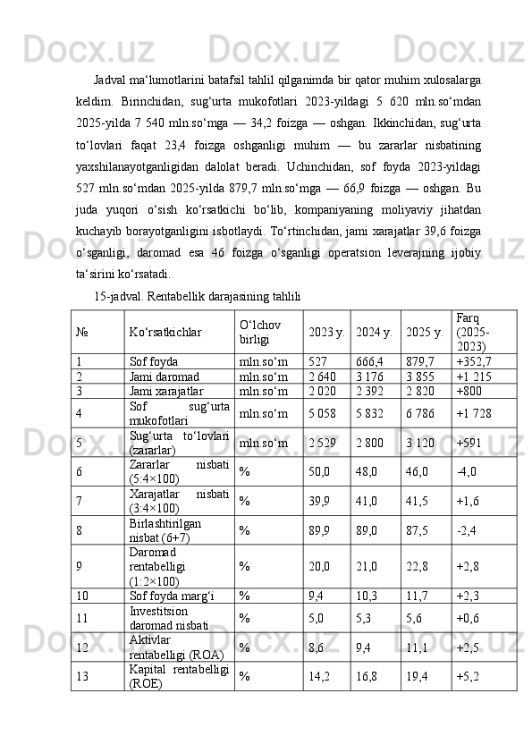 Jadval ma‘lumotlarini batafsil tahlil qilganimda bir qator muhim xulosalarga
keldim.   Birinchidan,   sug‘urta   mukofotlari   2023-yildagi   5   620   mln.so‘mdan
2025-yilda   7   540   mln.so‘mga   —   34,2   foizga   —   oshgan.   Ikkinchidan,   sug‘urta
to‘lovlari   faqat   23,4   foizga   oshganligi   muhim   —   bu   zararlar   nisbatining
yaxshilanayotganligidan   dalolat   beradi.   Uchinchidan,   sof   foyda   2023-yildagi
527   mln.so‘mdan   2025-yilda   879,7   mln.so‘mga   —   66,9   foizga   —   oshgan.   Bu
juda   yuqori   o‘sish   ko‘rsatkichi   bo‘lib,   kompaniyaning   moliyaviy   jihatdan
kuchayib borayotganligini isbotlaydi. To‘rtinchidan, jami xarajatlar 39,6 foizga
o‘sganligi,   daromad   esa   46   foizga   o‘sganligi   operatsion   leverajning   ijobiy
ta‘sirini ko‘rsatadi.
15-jadval. Rentabellik darajasining tahlili
№ Ko‘rsatkichlar O‘lchov
birligi 2023 y. 2024 y. 2025 y. Farq
(2025-
2023)
1 Sof foyda mln.so‘m 527 666,4 879,7 +352,7
2 Jami daromad mln.so‘m 2 640 3 176 3 855 +1 215
3 Jami xarajatlar mln.so‘m 2 020 2 392 2 820 +800
4 Sof   sug‘urta
mukofotlari mln.so‘m 5 058 5 832 6 786 +1 728
5 Sug‘urta   to‘lovlari
(zararlar) mln.so‘m 2 529 2 800 3 120 +591
6 Zararlar   nisbati
(5:4×100) % 50,0 48,0 46,0 -4,0
7 Xarajatlar   nisbati
(3:4×100) % 39,9 41,0 41,5 +1,6
8 Birlashtirilgan
nisbat (6+7) % 89,9 89,0 87,5 -2,4
9 Daromad
rentabelligi
(1:2×100) % 20,0 21,0 22,8 +2,8
10 Sof foyda marg‘i % 9,4 10,3 11,7 +2,3
11 Investitsion
daromad nisbati % 5,0 5,3 5,6 +0,6
12 Aktivlar
rentabelligi (ROA) % 8,6 9,4 11,1 +2,5
13 Kapital   rentabelligi
(ROE) % 14,2 16,8 19,4 +5,2 
