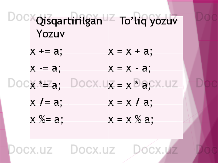 Qisqartirilgan yozuv To’liq yozuv
x  +=  a; x  =  x  +  a;
x  -=  a; x  =  x  -  a;
x  *=  a; x  =  x  *  a;
x  /=  a; x  =  x  /  a;
x  %=  a; x  =  x  %  a;Qisqartirilgan 
Y ozuv To’liq yozuv
x  +=  a; x  =  x  +  a;
x  -=  a; x  =  x  -  a;
x  *=  a; x  =  x  *  a;
x  /=  a; x  =  x  /  a;
x  %=  a; x  =  x  %  a;                   