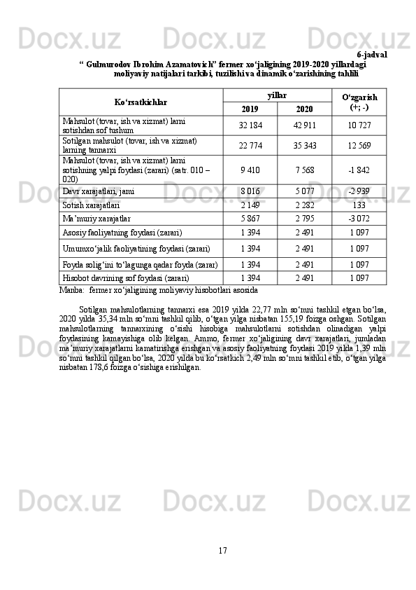 6 -jadval
“ Gulmurodov Ibrohim Azamatovich” fermer xo‘jaligining 2019-2020 yillardagi 
moliyaviy natijalari tarkibi, tuzilishi va dinamik o‘zarishining tahlili
Ko‘rsatkichlar yillar
O‘zg arish
(+; -)
201 9 20 20
Mahsulot (tovar, ish va xizmat) larni 
sotishdan sof tushum  32 184 42 911 10 727
Sotilgan mahsulot (tovar, ish va xizmat) 
larning tannarxi  22 774 35 343 12 569
Mahsulot (tovar, ish va xizmat) larni 
sotishning yalpi foydasi (zarari) (satr.  010 – 
020)  9 410 7 568 -1 842
Davr xarajatlari, jami  8 016 5 077 -2 939
Sotish xarajatlari 2 149 2 282 133
Ma’muriy xarajatlar 5 867 2 795 -3 072
Asosiy faoliyatning foydasi (zarari)  1 394 2 491 1 097
Umumxo‘jalik faoliyatining foydasi (zarari)  1 394 2 491 1 097
Foyda solig‘ini to‘lagunga qadar foyda (zarar) 1 394 2 491 1 097
Hisobot davrining sof foydasi (zarari) 1 394 2 491 1 097
Manba:  fermer xo‘jaligining  moliyaviy hisobotlari asosida 
Sotilgan   mahsulotlarning   tannarxi   esa   2019   yilda   22,77   mln   so‘mni   tashkil   etgan   bo‘lsa,
2020 yilda 35,34 mln so‘mni tashkil qilib, o‘tgan yilga nisbatan 155,19 foizga oshgan. Sotilgan
mahsulotlarning   tannarxining   o‘sishi   hisobiga   mahsulotlarni   sotishdan   olinadigan   yalpi
foydasining   kamayishiga   olib   kelgan.   Ammo,   fermer   xo‘jaligining   davr   xarajatlari,   jumladan
ma’muriy xarajatlarni kamatirishga erishgan va asosiy faoliyatning foydasi 2019 yilda 1,39 mln
so‘mni tashkil qilgan bo‘lsa, 2020 yilda bu ko‘rsatkich 2,49 mln so‘mni tashkil etib, o‘tgan yilga
nisbatan 178,6 foizga o‘sishiga erishilgan.
17 
