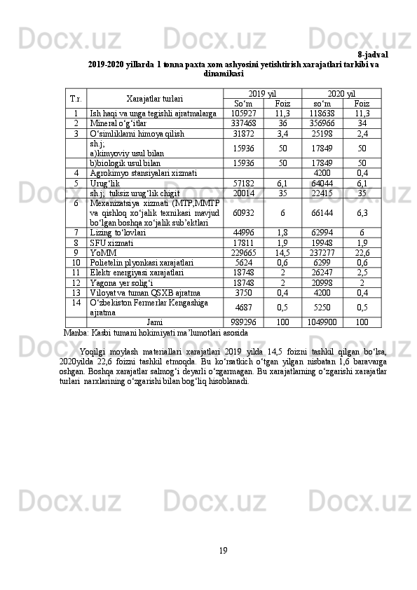 8 -jadval
2019-2020 yillarda  1 tonna paxta xom ashyosini  ye tishtirish xarajatlari tarkibi va
dinamikasi
T.r. Xarajatlar turlari 20 19  yil 20 20  yil
So‘m Foiz s o‘ m Foiz
1 Ish  h a q i va unga tegishli ajratmalarga  105927 11,3 118638 11,3
2 Mineral  o‘g‘ itlar 337468 36 356966 34
3 O‘ simliklarni  h imoya  q ilish 31872 3,4 25198 2,4
sh.j;        
a)kimyoviy usul bilan 15936 5 0 17849 50
b)biologik usul bilan 15936 5 0 17849 50
4 Agrokimyo stan siya lari xizmati 4200 0,4
5 Uru g‘ lik 57182 6,1 64044 6,1
sh.j;  tuksiz uru g‘ lik chigit 20014 35 22415 35
6 Mexanizatsiya   xizmati   (MTP,MMTP
va   q ishlo q   x o‘ jalik   texnikasi   mavjud
b o‘ lgan bosh q a x o‘ jalik sub’ektlari 60932 6 66144 6,3
7 Lizing t o‘ lovlari 44996 1,8 62994 6
8 SFU xizmati 17811 1,9 19948 1,9
9 YoMM 229665 14,5 237277 22,6
10 Polietelin plyonkasi xarajatlari 5624 0,6 6299 0,6
11 Elektr energiyasi xarajatlari  18748 2 26247 2,5
12 Yagona  ye r soli g‘ i 18748 2 20998 2
13 Viloyat va tuman  Q SXB ajratma 3750 0,4 4200 0,4
14 O‘ zbekiston Fermerlar Kengashiga 
ajratma  4687 0,5 5250 0,5
  Jami 989296 100 1049900 100
   Manba: Kasbi tumani hokimiyati ma’lumotlari asosida
Yoqilgi   moylash   materiallari   xarajatlari   2019   yilda   14,5   foizni   tashkil   qilgan   bo‘lsa,
2020yilda   22,6   foizni   tashkil   etmoqda.   Bu   ko‘rsatkich   o‘tgan   yilgan   nisbatan   1,6   baravarga
oshgan. Boshqa xarajatlar salmog‘i deyarli o‘zgarmagan. Bu xarajatlarning o‘zgarishi xarajatlar
turlari  narxlarining o‘zgarishi bilan bog‘liq hisoblanadi.
19 
