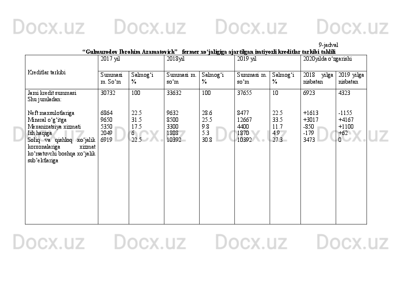                                                                                                                                                                                               9 -jadval
                            “Gulmurodov Ibrohim Azamatovich”   fermer xo‘jaligiga ajartilgan imtiyozli kreditlar tarkibi tahlili  
Kreditlar tarkibi 201 7  yil 201 8 yil 201 9  yil 20 20 yilda o‘zgarishi
Summasi
m. So‘m Salmog‘i
% Summasi  m.
so‘m Salmog‘i
% Summasi  m.
so‘m Salmog‘i
% 201 8   yilga
nisbatan 201 9   yilga
nisbatan
Jami kredit summasi 
Shu jumladan:
Neft maxsulotlariga
Mineral  o‘g‘ it ga
Mexanizatsiya xizmati
Ish haqiga
Soliq   va   qishloq   xo‘jalik
korxonalariga   xizmat
ko‘rsatuvchi boshqa xo‘jalik
sub’ektlariga 30732
6864
9650
5350
2049
6919 100
22.5
31.5
17.5
6
22.5 33632
9632
8500
3300
1808
10392 100
28.6
25.5
9.8
5.3
30.8 37655
8477
12667
4400
1870
10392 10
22.5
33.5
11.7
4.9
27.3 6923
+1613
+3017
-850
-179
3473 4323
-1155
+4167
+1100
+62
0 