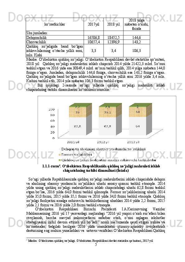 ko‘rsatkichlar 2017 yil 2018  yil 2018 yilga
nisbatan  o‘si sh i,
foiz da
Shu jumladan:
Dehqonchilik  16506,8 18452,5 144,6
Chorvachilik 10657,4 12396,9 143,2
Qishloq   xo‘jaligida   band   bo‘lgan
ishlovchilarning   o‘rtacha   yillik   soni,
mln. Kishi 3,3 3,4 106,3
Manba: O‘zbekiston qishloq xo‘jaligi. O‘zbekiston Respublikasi davlat statistika qo‘mitasi,
2018 yil     Qishloq xo‘jaligi  mahsulotini  ishlab chiqarish  2014 yilda 21422,3 mlrd. So‘mni
tashkil etgan va 2016 yida esa 30849,4 mlrd. so‘mni tashkil qilib, 2014 yilga nisbatan 144,0
foizga  o‘sgan.  Jumladan,   dehqonchilik   144,6 foizga,   chorvachilik   esa  143,2 foizga  o‘sgan.
Qishloq   xo‘jaligida   band   bo‘lgan   ishlovchilarning   o‘rtacha   yillik   soni   2016   yilda   3,4   mln.
Kishini tashkil etib, 2014 yila nisbatan 106,3 foizni tashkil etgan.
Biz   quyidagi   2-rasmda   so‘ngi   yillarda   qishloq   xo‘jaligi   mahsuloti   ishlab
chiqarishning tarkibi dinamikasini ko‘rishimiz mumkin.
1.1.1-rasm 5
. O‘zbekiston Respublikasida qishloq xo‘jaligi mahsuloti ishlab
chiqarishning tarkibi dinamikasi (foizda)
So‘ngi yillarda Republikamizda qishloq xo‘jaligi mahsulotlarini ishlab chiqarishda dehqon
va   aholining   shaxsiy   yordamchi   xo‘jaliklari   ulushi   asosiy   qismni   tashkil   etmoqda.   2014
yilda   uning   qishloq   xo‘jaligi   mahsulotlarini   ishlab   chiqarishdagi   ulushi   62,8   foizni   tashkil
etgan   bo‘lsa,   2016  yilda   64,0  foizni   tashkil   qilmoqda.   Fermer   xo‘jaliklarining   ulushi   2014
yilda 35,0 foizni, 2015 yilda 35,1 foizni va 2016 yilda 34,0 foizni tashkil etmoqda. Qishloq
xo‘jaligi faoliyatini amalga oshiruvchi tashkilotlarning ulushlari 2014 yilda 2,2 foizni, 2015
yilda 2,1 foizni va 2016 yilda 2,0 foizni tashkil etmoqda. 
O‘zbekiston   Respublikasi   Birinchi   Prezidenti   I.A.Karimovning   Vazirlar
Mahkamasining 2016 yil 17 yanvardagi majlisidagi “2016 yil yuqori o‘sish sur’atlari  bilan
rivojlanish,   barcha   mavjud   imkoniyatlarni   safarbar   etish,   o‘zini   oqlagan   islohotlar
strategiyasini   izchil   davom   ettirish   yili   bo‘ladi”   nomli   ma’ruzasida   qayd   etilgan   xulosa   va
ko‘rsatmalar,   belgilab   berilgan   2016   yilda   mamlakatni   ijtimoiy-iqtisodiy   rivojlantirish
dasturining eng muhim yunalishlari va  ustuvor vazifalari  O‘zbekiston Respublikasi Qishloq
5
 Manba: O’zbekiston qishloq xo’jaligi. O’zbekiston Respublikasi davlat statistika qo’mitasi, 2017 yil
5 