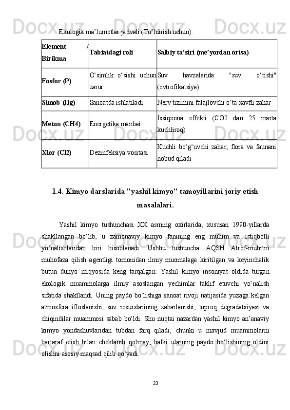 Ekologik ma’lumotlar jadvali (To‘ldirish uchun):
Element   /
Birikma Tabiatdagi roli Salbiy ta’siri (me’yordan ortsa)
Fosfor (P) O‘simlik   o‘sishi   uchun
zarur Suv   havzalarida   "suv   o‘tishi"
(evtrofikatsiya)
Simob (Hg) Sanoatda ishlatiladi Nerv tizimini falajlovchi o‘ta xavfli zahar
Metan (CH4) Energetika manbai Issiqxona   effekti   (CO2   dan   25   marta
kuchliroq)
Xlor (Cl2) Dezinfeksiya vositasi Kuchli   bo‘g‘uvchi   zahar,   flora   va   faunani
nobud qiladi
1.4. Kimyo darslarida "yashil kimyo" tamoyillarini joriy etish
masalalari.
Yashil   kimyo   tushunchasi   XX   asrning   oxirlarida,   xususan   1990-yillarda
shakllangan   bo‘lib,   u   zamonaviy   kimyo   fanining   eng   muhim   va   istiqbolli
yo‘nalishlaridan   biri   hisoblanadi.   Ushbu   tushuncha   AQSH   Atrof-muhitni
muhofaza   qilish   agentligi   tomonidan   ilmiy   muomalaga   kiritilgan   va   keyinchalik
butun   dunyo   miqyosida   keng   tarqalgan.   Yashil   kimyo   insoniyat   oldida   turgan
ekologik   muammolarga   ilmiy   asoslangan   yechimlar   taklif   etuvchi   yo‘nalish
sifatida shakllandi. Uning paydo bo‘lishiga sanoat  rivoji natijasida yuzaga kelgan
atmosfera   ifloslanishi,   suv   resurslarining   zaharlanishi,   tuproq   degradatsiyasi   va
chiqindilar  muammosi  sabab  bo‘ldi. Shu nuqtai  nazardan yashil  kimyo an’anaviy
kimyo   yondashuvlaridan   tubdan   farq   qiladi,   chunki   u   mavjud   muammolarni
bartaraf   etish   bilan   cheklanib   qolmay,   balki   ularning   paydo   bo‘lishining   oldini
olishni asosiy maqsad qilib qo‘yadi.
23 