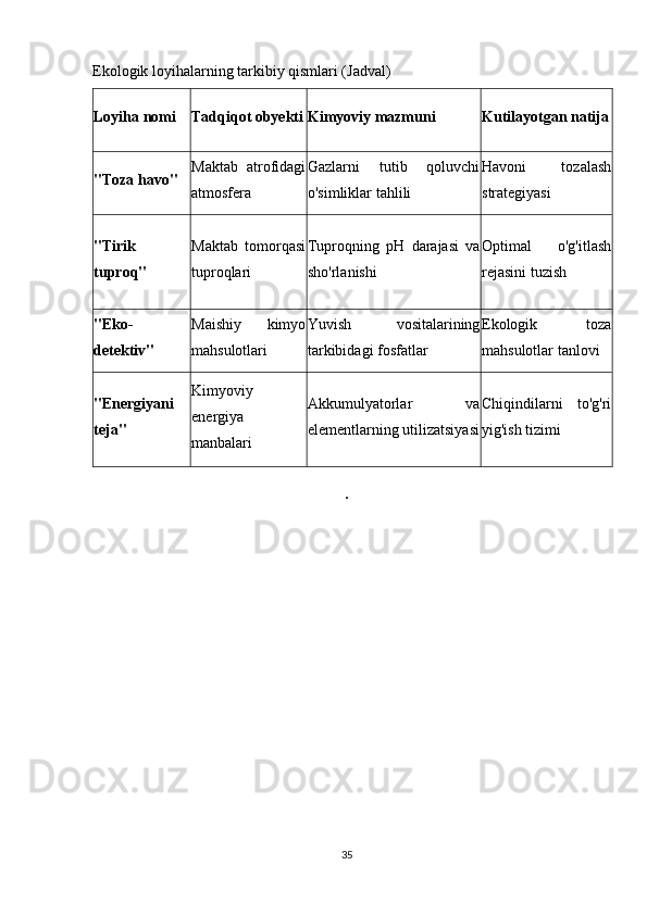 Ekologik loyihalarning tarkibiy qismlari (Jadval)
Loyiha nomi Tadqiqot obyekti Kimyoviy mazmuni Kutilayotgan natija
"Toza havo" Maktab   atrofidagi
atmosfera Gazlarni   tutib   qoluvchi
o'simliklar tahlili Havoni   tozalash
strategiyasi
"Tirik
tuproq" Maktab   tomorqasi
tuproqlari Tuproqning   pH   darajasi   va
sho'rlanishi Optimal   o'g'itlash
rejasini tuzish
"Eko-
detektiv" Maishiy   kimyo
mahsulotlari Yuvish   vositalarining
tarkibidagi fosfatlar Ekologik   toza
mahsulotlar tanlovi
"Energiyani
teja" Kimyoviy
energiya
manbalari Akkumulyatorlar   va
elementlarning utilizatsiyasi Chiqindilarni   to'g'ri
yig'ish tizimi
.  
35 