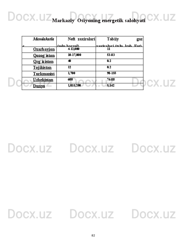                Markaziy  Osiyoning energetik salohyati
Mamlakatla
r Neft   zaxiralari
(mln.barrel) Tabiiy   gaz
zaxiralari (trln. kub. Fut)
Ozarbayjon 4-12,000 11
Qozog`iston 10-17,000 53-83
Q    rg    `iziston    40 0.2
Tojikistan 12 0.2
Turkmanist
an 1,700 98-155
Uzbekistan 600 74-88
Dunyo
buyicha 1,033,200 5,142
82 