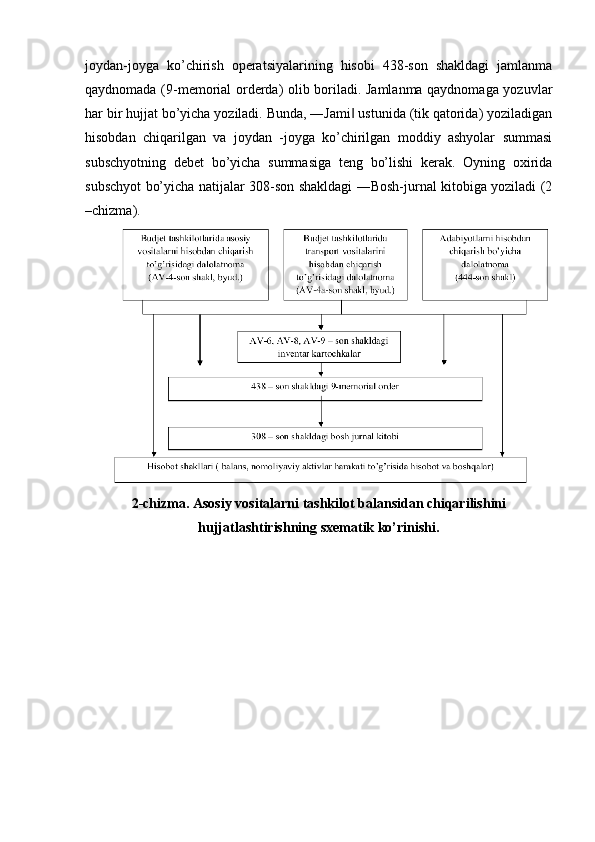 joydan-joyga   ko’chirish   operatsiyalarining   hisobi   438-son   shakldagi   jamlanma
qaydnomada (9-memorial orderda) olib boriladi. Jamlanma qaydnomaga yozuvlar
har bir hujjat bo’yicha yoziladi. Bunda, ―Jami  ustunida (tik qatorida) yoziladigan‖
hisobdan   chiqarilgan   va   joydan   -joyga   ko’chirilgan   moddiy   ashyolar   summasi
subschyotning   debet   bo’yicha   summasiga   teng   bo’lishi   kerak.   Oyning   oxirida
subschyot bo’yicha natijalar 308-son shakldagi ―Bosh-jurnal kitobiga yoziladi (2
–chizma).
2-chizma. Asosiy vositalarni tashkilot balansidan chiqarilishini
hujjatlashtirishning sxematik ko’rinishi. 