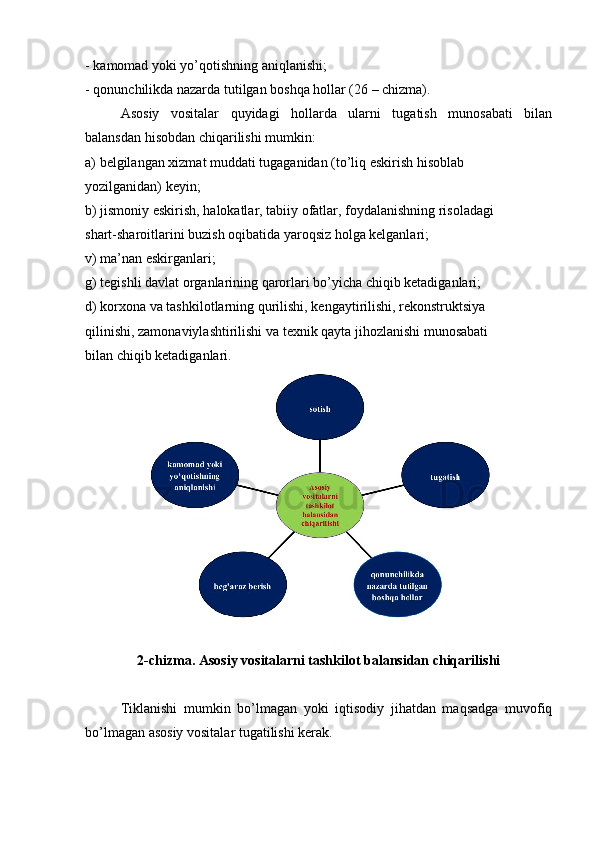 - kamomad yoki yo’qotishning aniqlanishi;
- qonunchilikda nazarda tutilgan boshqa hollar (26 – chizma).
Asosiy   vositalar   quyidagi   hollarda   ularni   tugatish   munosabati   bilan
balansdan hisobdan chiqarilishi mumkin:
a) belgilangan xizmat muddati tugaganidan (to’liq eskirish hisoblab 
yozilganidan) keyin;
b) jismoniy eskirish, halokatlar, tabiiy ofatlar, foydalanishning risoladagi 
shart-sharoitlarini buzish oqibatida yaroqsiz holga kelganlari;
v) ma’nan eskirganlari;
g) tegishli davlat organlarining qarorlari bo’yicha chiqib ketadiganlari;
d) korxona va tashkilotlarning qurilishi, kengaytirilishi, rekonstruktsiya 
qilinishi, zamonaviylashtirilishi va texnik qayta jihozlanishi munosabati 
bilan chiqib ketadiganlari.
2-chizma. Asosiy vositalarni tashkilot balansidan chiqarilishi
Tiklanishi   mumkin   bo’lmagan   yoki   iqtisodiy   jihatdan   maqsadga   muvofiq
bo’lmagan asosiy vositalar tugatilishi kerak. 