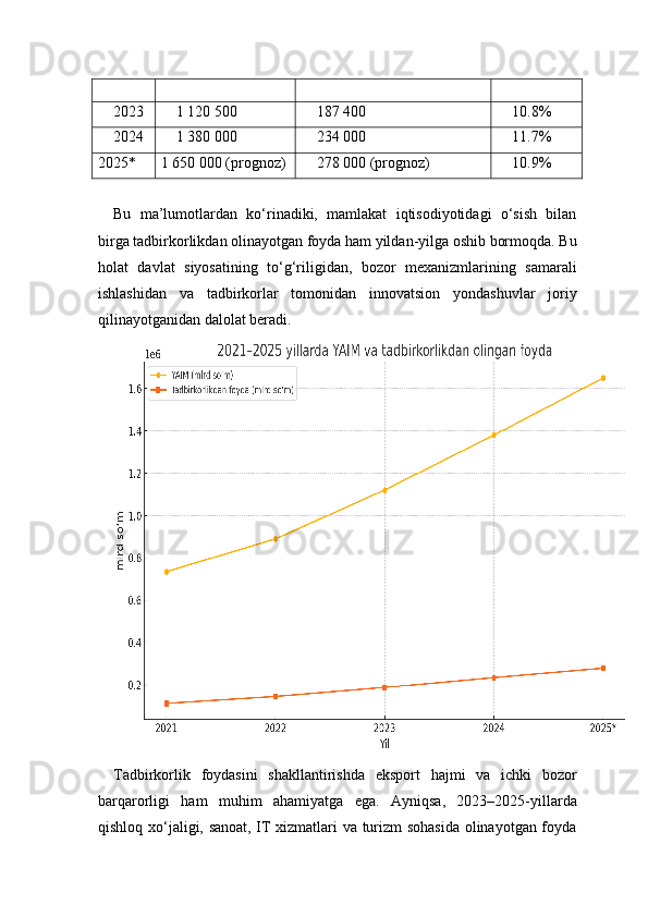 2023 1 120 500 187 400 10.8%
2024 1 380 000 234 000 11.7%
2025* 1 650 000 (prognoz) 278 000 (prognoz) 10.9%
Bu   ma’lumotlardan   ko‘rinadiki,   mamlakat   iqtisodiyotidagi   o‘sish   bilan
birga tadbirkorlikdan olinayotgan foyda ham yildan-yilga oshib bormoqda. Bu
holat   davlat   siyosatining   to‘g‘riligidan,   bozor   mexanizmlarining   samarali
ishlashidan   va   tadbirkorlar   tomonidan   innovatsion   yondashuvlar   joriy
qilinayotganidan dalolat beradi.
Tadbirkorlik   foydasini   shakllantirishda   eksport   hajmi   va   ichki   bozor
barqarorligi   ham   muhim   ahamiyatga   ega.   Ayniqsa,   2023–2025-yillarda
qishloq xo‘jaligi, sanoat, IT xizmatlari va turizm sohasida olinayotgan foyda 