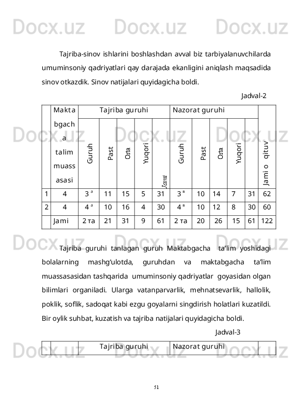 Tajriba-sinov ishlarini  boshlashdan  avval biz tarbiyalanuvchilarda
umuminsoniy qadriyatlari qay darajada ekanligini aniqlash maqsadida
sinov otkazdik. Sinov natijalari quyidagicha boldi. 
                                                                                                       Jadval-2
Mak t a
bgach
a
t alim

muass
asasi Tajriba guruhi Nazorat  guruhi	
Jam
i o
qituv
	G
uruh 	
Past 	
Orta 
	
Yuqori	
Jam
i 	
G
uruh 	
Past 	
Orta 
	
Yuqori
1 4 3  а
11 15 5 31 3  в
10 14   7 31 62
2 4 4  а
10 16 4 30 4  в
10 12   8 30 60
  J ami  2 та 21 31 9 61 2 та 20 26 15 61 122
Tajriba   guruhi   tanlagan   guruh   Maktabgacha     ta’lim   yoshidagi
bolalarning   mashg‘ulotda,   guruhdan   va   maktabgacha   ta’lim
muassasasidan tashqarida  umuminsoniy qadriyatlar  goyasidan olgan	

bilimlari   organiladi.   Ularga   vatanparvarlik,   mehnatsevarlik,   hallolik,	

poklik, soflik, sadoqat kabi ezgu goyalarni singdirish holatlari kuzatildi.	

Bir oylik suhbat, kuzatish va tajriba natijalari quyidagicha boldi. 	

Jadval-3
Tajriba guruhi Nazorat  guruhi
51 
