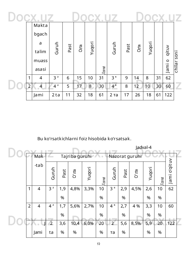 Mak t a
bgach
a
t alim
muass
asasi	
Jam
i o
qituv
	
chilar soni	G
uruh 	
Past 	
Orta 
	
Yuqori	
Jam
i 	
G
uruh 	
Past 	
Orta 
	
Yuqori
1 4 3  а
6 15 10 31 3  в
9 14   8 31 62
2 4 4  а
5 17 8 30 4  в
8 12 10 30 60
J ami  2 t a 11 32 18 61 2 та 17 26 18 61 122
Bu k o‘rsat k ichlarni foiz hisobida k o‘rsat sak .
Jadval-4
Mak
-t ab Tajriba guruhi Nazorat  guruhi	
Jam
i o‘qituv	
G
uruh 	
Past 	
O‘rta 	
Yuqori	
Jam
i 	G
uruh 	
Past 	
O‘rta 	
Yuqori	
Jam
i 
1 4 3  а
1,9
% 4,8% 3,3% 10
% 3  в
2,9
% 4,5% 2,6
% 10
% 62
2 4 4  а
1,7
% 5,6% 2,7% 10
% 4  в
2,7
% 4 % 3,3
% 10
% 60
J
Jami  2
t a 3,6
% 10,4
% 6,0% 20
% 2
та 5,6
% 8,5% 5,9
% 20
% 122
52 