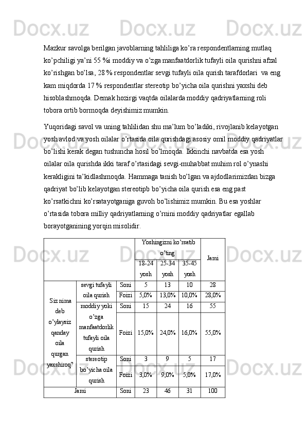 Mazkur savolga berilgan javoblarning tahliliga ko’ra respondentlarning mutlaq 
ko’pchiligi ya’ni 55 %i moddiy va o’zga manfaatdorlik tufayli oila qurishni afzal 
ko’rishgan bo’lsa, 28 % respondentlar sevgi tufayli oila qurish tarafdorlari  va eng 
kam miqdorda 17 % respondentlar stereotip bo’yicha oila qurishni yaxshi deb 
hisoblashmoqda. Demak hozirgi vaqtda oilalarda moddiy qadriyatlarning roli 
tobora ortib bormoqda deyishimiz mumkin.
Yuqoridagi savol va uning tahlilidan shu ma’lum bo’ladiki, rivojlanib kelayotgan 
yosh avlod va yosh oilalar o’rtasida oila qurishdagi asosiy omil moddiy qadriyatlar
bo’lishi kerak degan tushuncha hosil bo’lmoqda. Ikkinchi navbatda esa yosh 
oilalar oila qurishda ikki taraf o’rtasidagi sevgi-muhabbat muhim rol o’ynashi 
kerakligini ta’kidlashmoqda. Hammaga tanish bo’lgan va ajdodlarimizdan bizga 
qadriyat bo’lib kelayotgan stereotipb bo’yicha oila qurish esa eng past 
ko’rsatkichni ko’rsatayotganiga guvoh bo’lishimiz mumkin. Bu esa yoshlar 
o’rtasida tobora milliy qadriyatlarning o’rnini moddiy qadriyatlar egallab 
borayotganining yorqin misolidir.
    Yoshingizni ko’rsatib
o’ting
Jami
18-24
yosh 25-34
yosh 35-45
yosh
 Siz nima
deb
o’ylaysiz
qanday
oila
qurgan
yaxshiroq? sevgi tufayli
oila qurish Soni 5 13 10 28
Foizi 5,0% 13,0% 10,0% 28,0%
moddiy yoki
o’zga
manfaatdorlik
tufayli oila
qurish Soni 15 24 16 55
Foizi 15,0% 24,0% 16,0% 55,0%
stereotip
bo’yicha oila
qurish Soni 3 9 5 17
Foizi 3,0% 9,0% 5,0% 17,0%
Jami Soni 23 46 31 100 