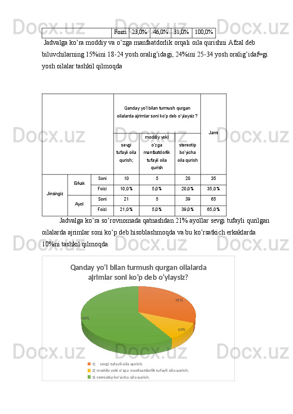 Foizi 23,0% 46,0% 31,0% 100,0%
 Jadvalga ko’ra moddiy va o’zga manfaatdorlik orqali oila qurishni Afzal deb 
biluvchilarning 15%ini 18-24 yosh oralig’idagi, 24%ini 25-34 yosh oralig’idaf=gi 
yosh oilalar tashkil qilmoqda 
  Qanday yo’l	 bilan	 turmush	 qurgan
oilalarda	
 ajrimlar	 soni	 ko’p	 deb	 o’ylaysiz?
Jami
sevgi
tufayli	
 oila
qurish; moddiy	
 yoki
o’zga
manfaatdorlik
tufayli
 oila
qurish stereotip
bo’yicha
oila	 qurish
 	
Jinsingiz Erkak Soni 10 5 20 35
Foizi 10,0% 5,0% 20,0% 35,0%
Ayol Soni 21 5 39 65
Foizi 21,0% 5,0% 39,0% 65,0%
Jadvalga ko’ra so’rovnomada qatnashdan 21% ayollar sevgi tufayli qurilgan 
oilalarda ajrimlar soni ko’p deb hisoblashmoqda va bu ko’rsatkich erkaklarda 
10%ni tashkil qilmoqda.
31%
10%59%Qanday yo’l bilan turmush qurgan oilalarda 
ajrimlar soni ko’p deb o’ylaysiz?
1)    sevgi tufayli oila qurish;
2) moddiy yoki o’zga manfaatdorlik tufayli oila qurish;
3) stereotip bo’yicha oila qurish. 