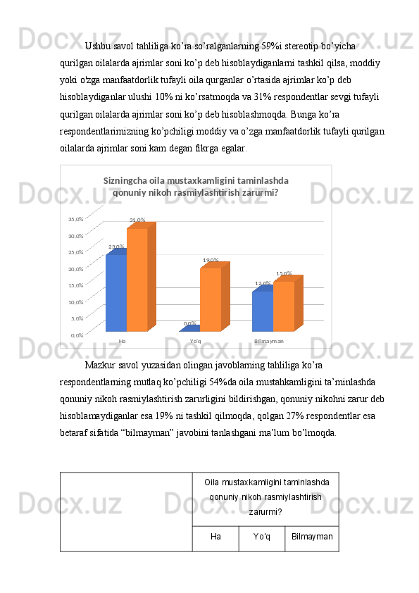 Ushbu savol tahliliga ko’ra so’ralganlarning 59%i stereotip bo’yicha 
qurilgan oilalarda ajrimlar soni ko’p deb hisoblaydiganlarni tashkil qilsa, moddiy 
yoki o'zga manfaatdorlik tufayli oila qurganlar o’rtasida ajrimlar ko’p deb 
hisoblaydiganlar ulushi 10% ni ko’rsatmoqda va 31% respondentlar sevgi tufayli 
qurilgan oilalarda ajrimlar soni ko’p deb hisoblashmoqda. Bunga ko’ra 
respondentlarimizning ko’pchiligi moddiy va o’zga manfaatdorlik tufayli qurilgan 
oilalarda ajrimlar soni kam degan fikrga egalar. 
Ha Yo'q Bilmayman0.0%5.0%10.0%15.0%20.0%25.0%30.0%35.0%
23.0%
0.0% 12.0%31.0%
19.0%
15.0%Sizningcha oila mustaxkamligini taminlashda 
qonuniy nikoh rasmiylashtirish zarurmi?
Mazkur savol yuzasidan olingan javoblarning tahliliga ko’ra 
respondentlarning mutlaq ko’pchiligi 54%da oila mustahkamligini ta’minlashda 
qonuniy nikoh rasmiylashtirish zarurligini bildirishgan, qonuniy nikohni zarur deb 
hisoblamaydiganlar esa 19% ni tashkil qilmoqda, qolgan 27% respondentlar esa 
betaraf sifatida “bilmayman” javobini tanlashgani ma’lum bo’lmoqda. 
    Oila mustaxkamligini	 taminlashda
qonuniy	
 nikoh	 rasmiylashtirish
zarurmi?
Ha Yo'q Bilmayman 