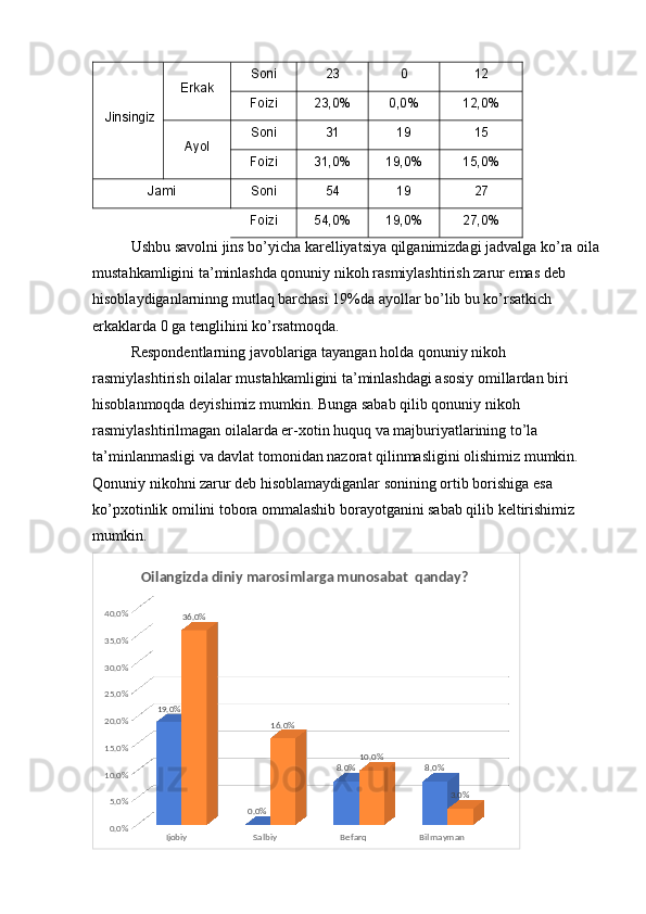  Jinsingiz Erkak Soni 23 0 12
Foizi 23,0% 0,0% 12,0%
Ayol Soni 31 19 15
Foizi 31,0% 19,0% 15,0%
Jami Soni 54 19 27
Foizi 54,0% 19,0% 27,0%
Ushbu savolni jins bo’yicha karelliyatsiya qilganimizdagi jadvalga ko’ra oila
mustahkamligini ta’minlashda qonuniy nikoh rasmiylashtirish zarur emas deb 
hisoblaydiganlarninng mutlaq barchasi 19%da ayollar bo’lib bu ko’rsatkich 
erkaklarda 0 ga tenglihini ko’rsatmoqda. 
Respondentlarning javoblariga tayangan holda qonuniy nikoh 
rasmiylashtirish oilalar mustahkamligini ta’minlashdagi asosiy omillardan biri 
hisoblanmoqda deyishimiz mumkin. Bunga sabab qilib qonuniy nikoh 
rasmiylashtirilmagan oilalarda er-xotin huquq va majburiyatlarining to’la 
ta’minlanmasligi va davlat tomonidan nazorat qilinmasligini olishimiz mumkin. 
Qonuniy nikohni zarur deb hisoblamaydiganlar sonining ortib borishiga esa 
ko’pxotinlik omilini tobora ommalashib borayotganini sabab qilib keltirishimiz 
mumkin. 
Ijobiy Salbiy Befarq Bilmayman0.0%5.0%10.0%15.0%20.0%25.0%30.0%35.0%40.0%
19.0%
0.0% 8.0% 8.0%36.0%
16.0%
10.0%
3.0%Oilangizda diniy marosimlarga munosabat  qanday?  