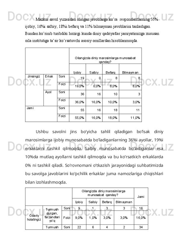 Mazkur savol yuzasidan olingan javoblarga ko’ra  respondentlarning 55% 
ijobiy, 16%i salbiy, 18%i befarq va 11% bilmayman javoblarini tanlashgan. 
Bundan ko’rinib turibdiki hozirgi kunda diniy qadriyatlar jamiyatimizga xususan 
oila institutiga ta’sir ko’rsatuvchi asosiy omillardan hisoblanmoqda. 
  Oilangizda diniy	 marosimlarga	 munosabat
qanday?
Ijobiy Salbiy Befarq Bilmayman
 	
Jinsingiz Erkak Soni
19 0 8 8
Foizi
19,0% 0,0% 8,0% 8,0%
Ayol Soni
36 16 10 3
Foizi
36,0% 16,0% 10,0% 3,0%
Jami Soni
55 16 18 11
Foizi
55,0% 16,0% 18,0% 11,0%
Ushbu   savolni   jins   bo’yicha   tahlil   qiladigan   bo’lsak   diniy
marosimlarga ijobiy munosabatda bo’ladiganlarning 36%i ayollar, 19%i
erkaklarni   tashkil   qilmoqda.   Salbiy   munosabatda   bo’ladiganlar   esa
10%da   mutlaq   ayollarni   tashkil   qilmoqda   va   bu   ko’rsatkich   erkaklarda
0%  ni  tashkil  qiladi.   So’rovnomani  o’tkazish   jarayonidagi  suhbatimizda
bu  savolga javoblarini ko’pchilik erkaklar juma namozlariga chiqishlari
bilan izohlashmoqda. 
   	
Oilangizda	 diniy	 marosimlarga
munosabat
  qanday?
Jami
Ijobiy Salbiy Befarq Bilmayman
 	
Oilaviy
holatingiz Turmush
qurgan,
farzandlari
yo’q Soni 9 1 3 3 16
Foizi 9,0% 1,0% 3,0% 3,0% 16,0%
Turmush Soni 22 6 4 2 34