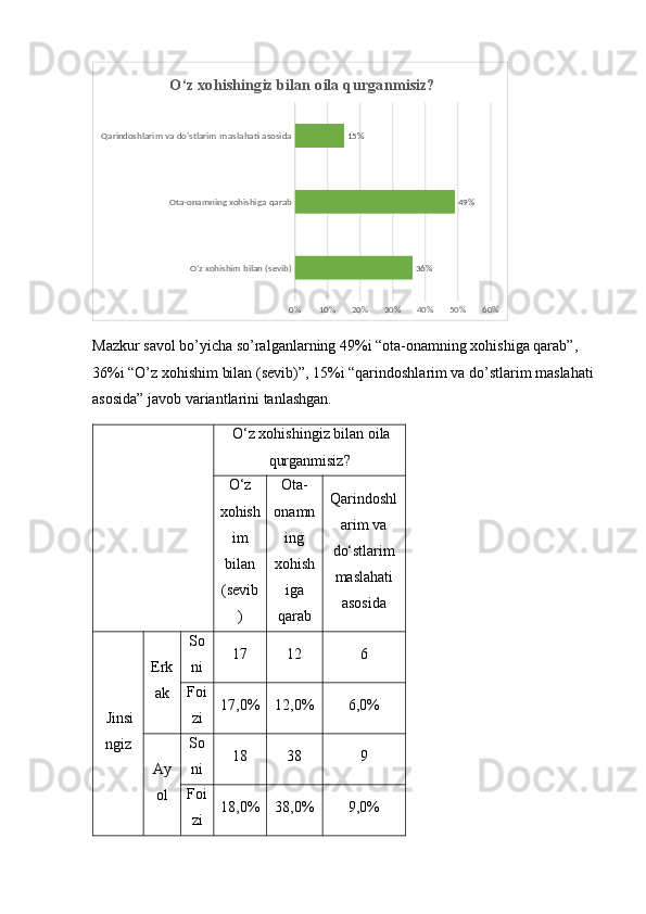 O‘z xohishim bilan (sevib)Ota-onamning xohishiga qarabQarindoshlarim va do‘stlarim maslahati asosida
0% 10% 20% 30% 40% 50% 60%36% 49%15%  O‘z xohishingiz bilan oila qurganmisiz?
Mazkur savol bo’yicha so’ralganlarning 49%i “ota-onamning xohishiga qarab”, 
36%i “O’z xohishim bilan (sevib)”, 15%i “qarindoshlarim va do’stlarim maslahati 
asosida” javob variantlarini tanlashgan. 
    O‘z xohishingiz bilan oila
qurganmisiz?
O‘z
xohish
im
bilan
(sevib
) Ota-
onamn
ing
xohish
iga
qarab Qarindoshl
arim va
do‘stlarim
maslahati
asosida
  Jinsi
ngiz Erk
ak So
ni 17 12 6
Foi
zi 17,0% 12,0% 6,0%
Ay
ol So
ni 18 38 9
Foi
zi 18,0% 38,0% 9,0% 