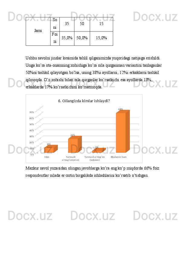 Jami So
ni 35 50 15
Foi
zi 35,0% 50,0% 15,0%
Ushbu savolni jinslar kesimida tahlil qilganimizda yuqoridagi natijaga erishildi. 
Unga ko’ra ota-onamning xohishiga ko’ra oila qurganman variantini tanlaganlar 
50%ni tashkil qilayotgan bo’lsa, uning 38%i ayollarni, 12%i erkaklarni tashkil 
qilmoqda. O’z xohishi bilan oila qurganlar ko’rsatkichi esa ayollarda 18%, 
erkaklarda 17% ko’rsatkichini ko’rsatmoqda. 
Men Turmush 
o’rtog‘im(erim) Turmush o’rtog‘im 
(xotinim) Ikkalamiz ham0%10%20%30%40%50%60%70%
8% 23%
3% 66%6. Oilangizda kimlar ishlaydi?
Mazkur savol yuzasidan olingan javoblarga ko’ra eng ko’p miqdorda 66% foiz 
respondentlar oilada er-xotin birgalikda ishlashlarini ko’rsatib o’tishgan.  