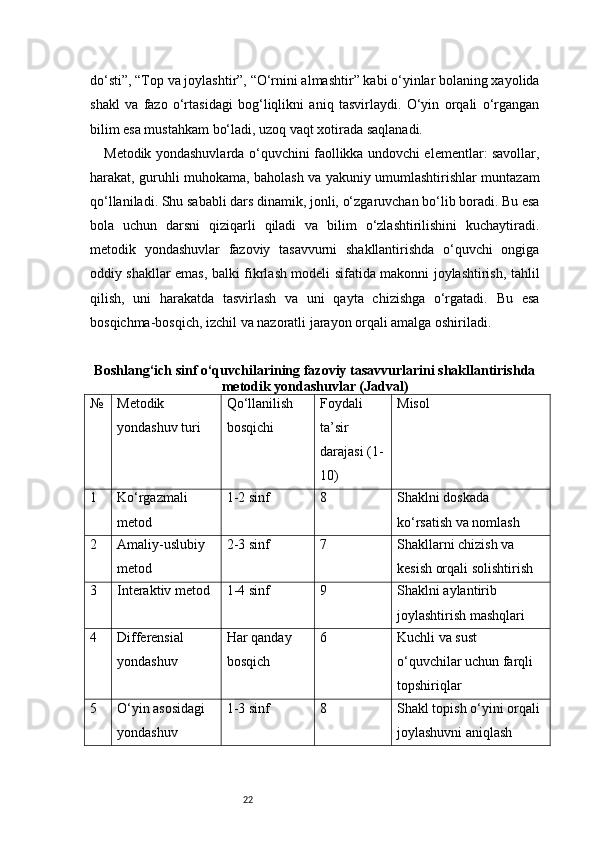 22do‘sti”, “Top va joylashtir”, “O‘rnini almashtir” kabi o‘yinlar bolaning xayolida
shakl   va   fazo   o‘rtasidagi   bog‘liqlikni   aniq   tasvirlaydi.   O‘yin   orqali   o‘rgangan
bilim esa mustahkam bo‘ladi, uzoq vaqt xotirada saqlanadi.
Metodik yondashuvlarda o‘quvchini faollikka undovchi elementlar: savollar,
harakat, guruhli muhokama, baholash va yakuniy umumlashtirishlar muntazam
qo‘llaniladi. Shu sababli dars dinamik, jonli, o‘zgaruvchan bo‘lib boradi. Bu esa
bola   uchun   darsni   qiziqarli   qiladi   va   bilim   o‘zlashtirilishini   kuchaytiradi.
metodik   yondashuvlar   fazoviy   tasavvurni   shakllantirishda   o‘quvchi   ongiga
oddiy shakllar emas, balki fikrlash modeli sifatida makonni joylashtirish, tahlil
qilish,   uni   harakatda   tasvirlash   va   uni   qayta   chizishga   o‘rgatadi.   Bu   esa
bosqichma-bosqich, izchil va nazoratli jarayon orqali amalga oshiriladi.
Boshlang‘ich sinf o‘quvchilarining fazoviy tasavvurlarini shakllantirishda
metodik yondashuvlar (Jadval)
№ Metodik 
yondashuv turi Qo‘llanilish 
bosqichi Foydali 
ta’sir 
darajasi (1-
10) Misol
1 Ko‘rgazmali 
metod 1-2 sinf 8 Shaklni doskada 
ko‘rsatish va nomlash
2 Amaliy-uslubiy 
metod 2-3 sinf 7 Shakllarni chizish va 
kesish orqali solishtirish
3 Interaktiv metod 1-4 sinf 9 Shaklni aylantirib 
joylashtirish mashqlari
4 Differensial 
yondashuv Har qanday 
bosqich 6 Kuchli va sust 
o‘quvchilar uchun farqli 
topshiriqlar
5 O‘yin asosidagi 
yondashuv 1-3 sinf 8 Shakl topish o‘yini orqali 
joylashuvni aniqlash 