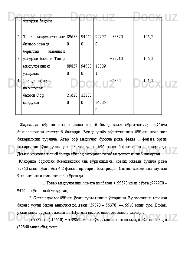 улгуржи баҳоси.   
   
   
     
2.
 
 
3.
 
 
4. Товар   маҳсулотининг
бизнес-режада
берилган   амалдаги
улгуржи   баҳоси   Товар
маҳсулотининг 
ўзгармас 
(барқарор)корхо
на улгуржи 
баҳоси Соф 
маҳсулот  89655
0 
 
 
89837
0 
 
 
21620
0  94260
0 
 
 
94500
0 
 
 
23800
0  99797
0 
 
 
10009
1
0 
 
 
24035
0  +55370 
 
 
+55910 
 
 
+2350  105,9 
 
 
106,0 
 
 
101,0 
 
  Жадвалдан   кўринишича,   корхона   жорий   йилда   ҳажм   кўрсаткичлари   бўйича
бизнес-режани   орттириб   бажарди.   Бунда   ушбу   кўрсаткичлар   бўйича   режанинг
бажарилиши   турлича.   Агар   соф   маҳсулот   бўйича   режа   фақат   1   фоизга   ортиқ
бажарилган бўлса, у ҳолда товар маҳсулоти бўйича eса 6 фоизга орти- бажарилди.
Демак, корхона жорий йилда кўпроқ материал талаб маҳсулот ишлаб чиқарган. 
  Юқорида   берилган   8-жадвалдан   яна   кўринишича,   сотиш   ҳажми   бўйича   режа
39860 минг сўмга ёки 4,2 фоизга орттириб бажарилди. Сотиш ҳажмининг мутлақ
ўсишига икки омил таъсир кўрсатди: 
1. Товар маҳсулотини режага нисбатан + 55370 минг сўмга (997970 – 
942600 кўп ишлаб чиқарган; 
 2. Сотиш ҳажми бўйича ўсиш суръатининг ўзгариши. Бу омилнинг таъсири
баланс усули билан аниқланади,  яъни (39890 – 55370)  =-15510 минг  сўм. Демак,
реализация суръати пасайган. Шундай қилиб, икки омилнинг таъсири
 (+55370)   - (-15510) = +39860 минг сўм, яъни сотиш ҳажмида бўлган фарқга
(39860 минг сўм) тенг.