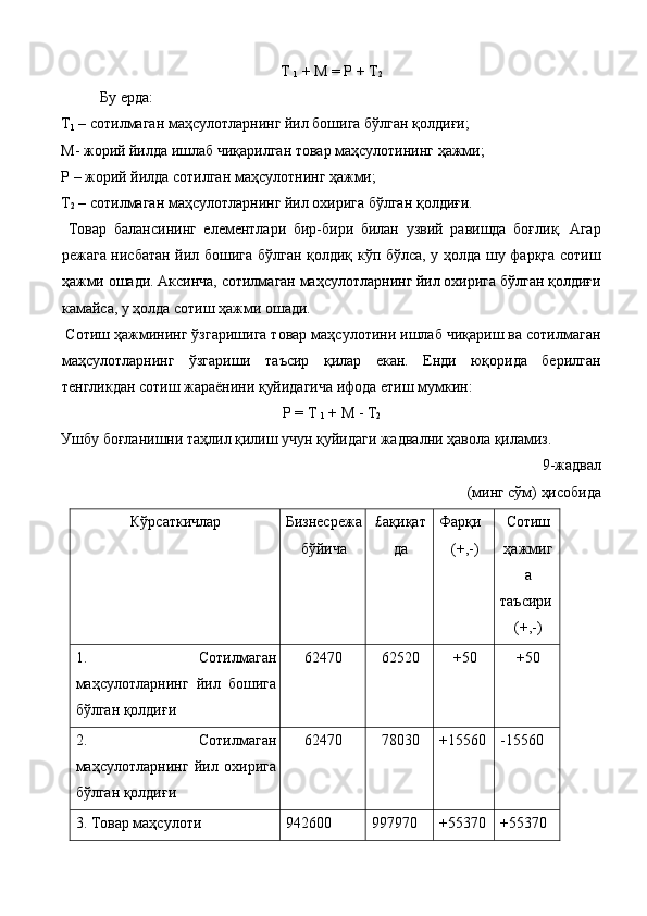 Т 
1  + М = Р + Т
2
  Бу ерда: 
Т
1  – сотилмаган маҳсулотларнинг йил бошига бўлган қолдиғи; 
М- жорий йилда ишлаб чиқарилган товар маҳсулотининг ҳажми; 
Р – жорий йилда сотилган маҳсулотнинг ҳажми; 
Т
2  – сотилмаган маҳсулотларнинг йил охирига бўлган қолдиғи. 
  Товар   балансининг   eлементлари   бир-бири   билан   узвий   равишда   боғлиқ.   Агар
режага нисбатан йил бошига бўлган қолдиқ кўп бўлса, у ҳолда шу фарқга сотиш
ҳажми ошади. Аксинча, сотилмаган маҳсулотларнинг йил охирига бўлган қолдиғи
камайса, у ҳолда сотиш ҳажми ошади. 
 Сотиш ҳажмининг ўзгаришига товар маҳсулотини ишлаб чиқариш ва сотилмаган
маҳсулотларнинг   ўзгариши   таъсир   қилар   eкан.   Eнди   юқорида   берилган
тенгликдан сотиш жараёнини қуйидагича ифода eтиш мумкин: 
Р = Т 
1  + М - Т
2  
Ушбу боғланишни таҳлил қилиш учун қуйидаги жадвални ҳавола қиламиз. 
9-жадвал 
                  (минг сўм) ҳисобида 
Кўрсаткичлар  Бизнесрежа
бўйича  £ақиқат
да  Фарқи 
(+,-)  Сотиш
ҳажмиг
а 
таъсири 
(+,-) 
1.   Сотилмаган
маҳсулотларнинг   йил   бошига
бўлган қолдиғи  62470  62520  +50  +50 
2.   Сотилмаган
маҳсулотларнинг   йил   охирига
бўлган қолдиғи  62470  78030  +15560  -15560 
3. Товар маҳсулоти  942600  997970  +55370  +55370  