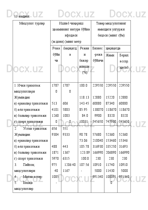 11-жадвал 
Маҳсулот турлар  Ишлаб чиқариш
ҳажмининг натура бўйиа
ифодаси 
(м.дона) (минг.метр  Товар маҳсулотнинг
амалдаги улгуржи
баҳоси (минг сўм) 
Режа
бўйи
ча  £ақиқатд
а  Режан
и 
бажар
илиши 
(% )  
  Бизнес
-режа
бўйича  ҳақиқатда 
Жами  Берил.
ассор.
ҳисоб. 
1. Ички трикотаж 
маҳсулотлари 
Жумладан: 
а) eркаклар трикотажи 
б) аёл трикотажи 
в) болалар трикотажи 
г) спорт трикотажи  1787
0 
 
513 
4101 
1260
0  1787
0 
 
606 
5883 
1083
0  100.0 
 
118.13 
143.45 
85.95 
84.0 
10031  229550 
 
12880 
60880 
138070
9900 
745650  229550 
 
15220 
87340 
118670
8320 
747960  229550 
 
12880 
60880 
118670
8320 
745650 
2. Устки трикотаж 
Жумладан: 
а) eркаклар трикотажи 
б) аёл трикотажи 
в) болалар трикотажи 
г) спорт трикотажи 
3. Пайпоқ 
маҳсулотлари 
4. Миёна астар 
5. Бошқа 
маҳсулотлар  656 
9304 
 
488 
1871 
5970 
975 
40 
1085 
-  551 
9333 
 
443 
1367 
6315 
1206 40 
1167 
-   
90.78 
73.06 
105.78 
123.89
100.0 
107.56 
-
-  
57680 
210040 
316930 
166990 
230 
10910 
5000 
991340   
52360 
153460 
335250 
206890 
230 
11740 
11430 
100091
0   
52360 
15346 
31693 
166990 
230 
10910 
5000 
991340  