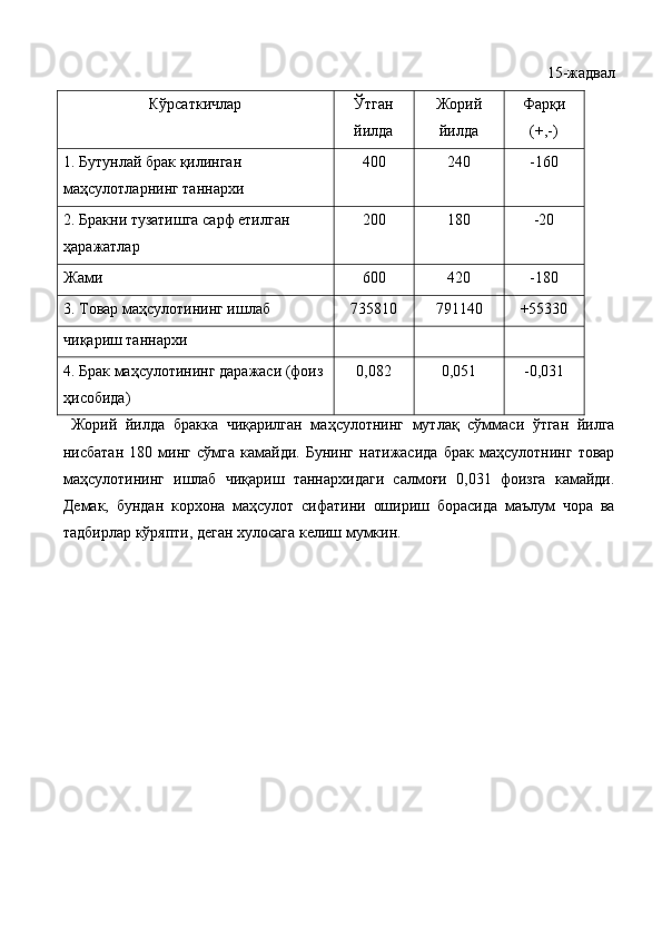 15-жадвал 
Кўрсаткичлар  Ўтган
йилда  Жорий
йилда  Фарқи 
(+,-) 
1. Бутунлай брак қилинган 
маҳсулотларнинг таннархи  400  240  -160 
2. Бракни тузатишга сарф eтилган 
ҳаражатлар  200  180  -20 
Жами  600  420  -180 
3. Товар маҳсулотининг ишлаб  735810  791140  +55330 
чиқариш таннархи 
4. Брак маҳсулотининг даражаси (фоиз 
ҳисобида)  0,082  0,051  -0,031 
  Жорий   йилда   бракка   чиқарилган   маҳсулотнинг   мутлақ   сўммаси   ўтган   йилга
нисбатан   180   минг   сўмга   камайди.   Бунинг   натижасида   брак   маҳсулотнинг   товар
маҳсулотининг   ишлаб   чиқариш   таннархидаги   салмоғи   0,031   фоизга   камайди.
Демак,   бундан   корхона   маҳсулот   сифатини   ошириш   борасида   маълум   чора   ва
тадбирлар кўряпти, деган хулосага келиш мумкин. 
 
 
 
 
 
 
 
 
 
 
 
  