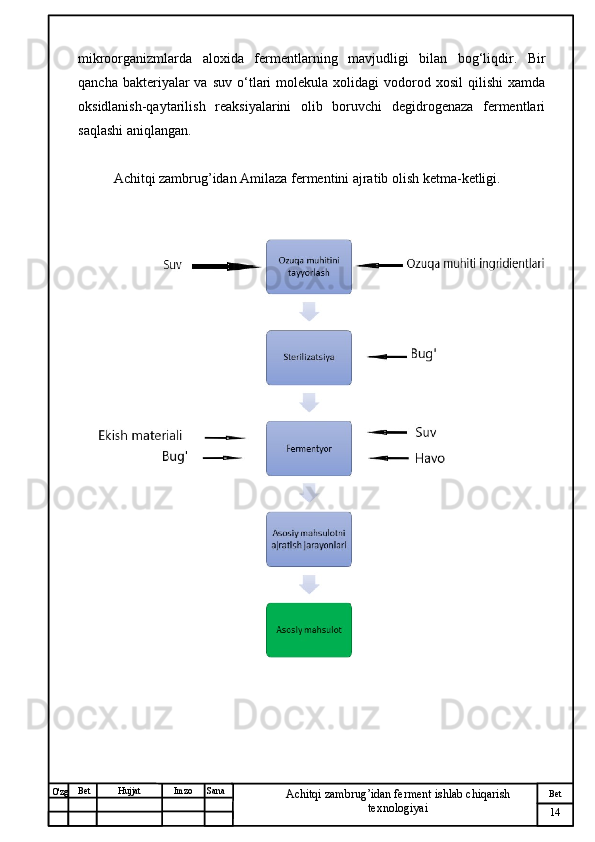 № Хужжат
Изм
14Bet
Achitqi zambrug’idan ferment ishlab chiqarish 
texnologiyaiSanaImzoBet
Hujjat
O'zg mikroorganizmlarda   aloxida   fermentlarning   mavjudligi   bilan   bog‘liqdir.   Bir
qancha  bakteriyalar   va  suv   o‘tlari   molekula   xolidagi   vodorod  xosil   qilishi   xamda
oksidlanish-qaytarilish   reaksiyalarini   olib   boruvchi   degidrogenaza   fermentlari
saqlashi aniqlangan.
Achitqi zambrug’idan Amilaza fermentini ajratib olish ketma-ketligi.  