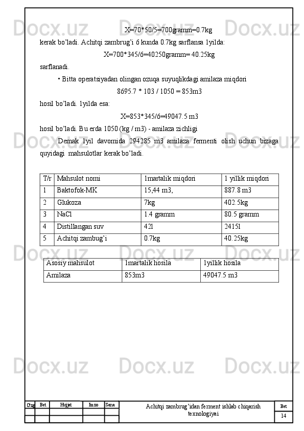 № Хужжат
Изм
14Bet
Achitqi zambrug’idan ferment ishlab chiqarish 
texnologiyaiSanaImzoBet
Hujjat
O'zg X=70*50/5=700gramm=0.7kg
kerak bo’ladi. Achitqi zambrug’i 6 kunda 0.7kg sarflansa 1yilda:
X=700*345/6=40250gramm= 40.25kg
sarflanadi.
• Bitta operatsiyadan olingan ozuqa suyuqlikdagi amilaza miqdori
8695.7 * 103 / 1050 = 853m3 
hosil bo’ladi. 1yilda esa:
X=853*345/6=49047.5 m3
hosil bo’ladi. Bu erda 1050 (kg / m3) - amilaza zichligi
Demak   1yil   davomida   294285   m3   amilaza   fermenti   olish   uchun   bizaga
quyidagi  mahsulotlar kerak bo’ladi.
T/r Mahsulot nomi 1martalik miqdori 1 yillik miqdori
1 Baktofok-MK 15,44 m3, 887.8 m3
2 Glukoza 7kg 402.5kg  
3 NaCl 1.4 gramm 80.5 gramm
4 Distillangan suv 42l 2415l
5 Achitqi zambug’i 0.7kg 40.25kg
Asosiy mahsulot 1martalik hosila 1yillik hosila
Amilaza 853m3 49047.5 m3 