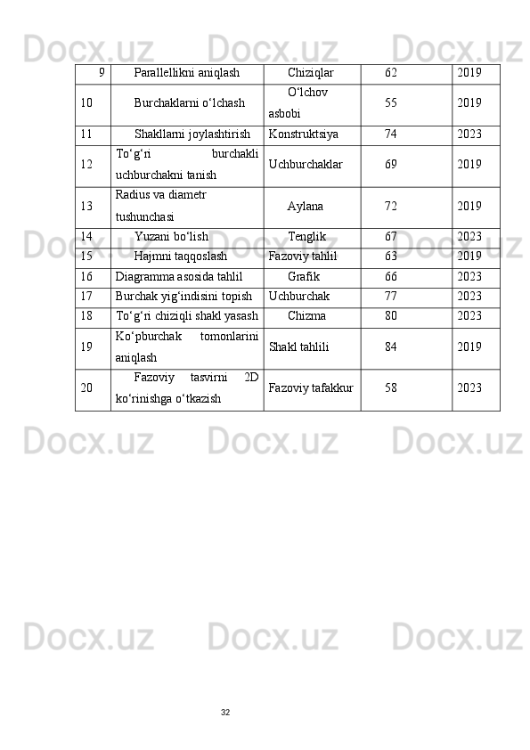 329 Parallellikni aniqlash Chiziqlar 62 2019
10 Burchaklarni o‘lchash O‘lchov
asbobi 55 2019
11 Shakllarni joylashtirish Konstruktsiya 74 2023
12 To‘g‘ri   burchakli
uchburchakni tanish Uchburchaklar 69 2019
13 Radius va diametr 
tushunchasi Aylana 72 2019
14 Yuzani bo‘lish Tenglik 67 2023
15 Hajmni taqqoslash Fazoviy tahlil 63 2019
16 Diagramma asosida tahlil Grafik 66 2023
17 Burchak yig‘indisini topish Uchburchak 77 2023
18 To‘g‘ri chiziqli shakl yasash Chizma 80 2023
19 Ko‘pburchak   tomonlarini
aniqlash Shakl tahlili 84 2019
20 Fazoviy   tasvirni   2D
ko‘rinishga o‘tkazish Fazoviy tafakkur 58 2023 