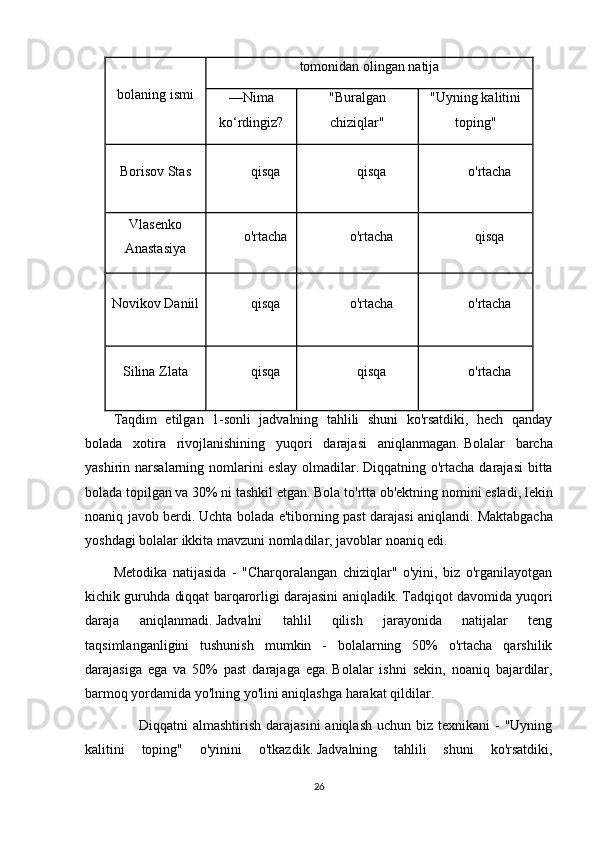 bolaning ismi tomonidan olingan natija
—Nima
ko‘rdingiz? "Buralgan
chiziqlar" "Uyning kalitini
toping"
Borisov Stas qisqa qisqa o'rtacha
Vlasenko
Anastasiya o'rtacha o'rtacha qisqa
Novikov Daniil qisqa o'rtacha o'rtacha
Silina Zlata qisqa qisqa o'rtacha
Taqdim   etilgan   1-sonli   jadvalning   tahlili   shuni   ko'rsatdiki,   hech   qanday
bolada   xotira   rivojlanishining   yuqori   darajasi   aniqlanmagan.   Bolalar   barcha
yashirin narsalarning nomlarini  eslay  olmadilar.   Diqqatning o'rtacha darajasi  bitta
bolada topilgan va 30% ni tashkil etgan.   Bola to'rtta ob'ektning nomini esladi, lekin
noaniq javob berdi.   Uchta bolada e'tiborning past darajasi aniqlandi.   Maktabgacha
yoshdagi bolalar ikkita mavzuni nomladilar, javoblar noaniq edi.
Metodika   natijasida   -   "Charqoralangan   chiziqlar"   o'yini,   biz   o'rganilayotgan
kichik guruhda diqqat barqarorligi darajasini aniqladik.   Tadqiqot davomida yuqori
daraja   aniqlanmadi.   Jadvalni   tahlil   qilish   jarayonida   natijalar   teng
taqsimlanganligini   tushunish   mumkin   -   bolalarning   50%   o'rtacha   qarshilik
darajasiga   ega   va   50%   past   darajaga   ega.   Bolalar   ishni   sekin,   noaniq   bajardilar,
barmoq yordamida yo'lning yo'lini aniqlashga harakat qildilar.
            Diqqatni   almashtirish  darajasini   aniqlash  uchun biz  texnikani   -  "Uyning
kalitini   toping"   o'yinini   o'tkazdik.   Jadvalning   tahlili   shuni   ko'rsatdiki,
26