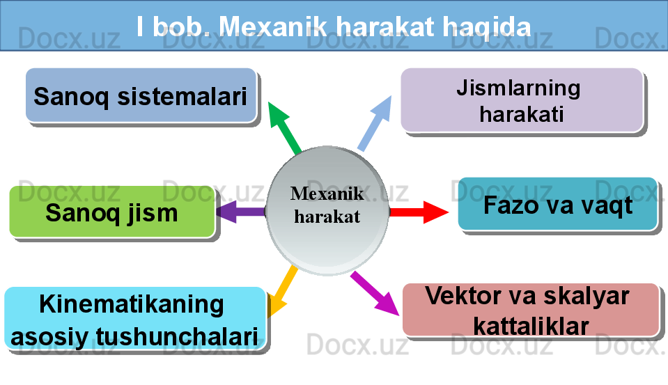 I bob. Mexanik harakat haqida
Mexanik 
harakatSanoq jismSanoq sistemalari
Kinematikaning 
asosiy tushunchalari Fazo va vaqtJismlarning 
harakati
Vektor va skalyar 
kattaliklar       