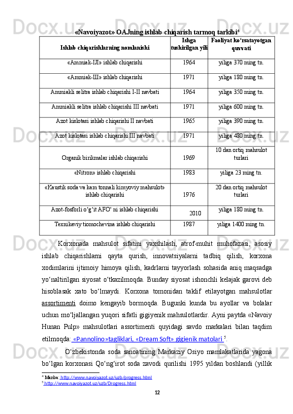 « Navoiyazot »  OAJning   ishlab   chiqarish   tarmoq   tarkibi 4
Ishlab chiqarishlarning nomlanishi Ishga
tushirilgan yili Faoliyat ko‘rsatayotgan
quvvati
«Ammiak-IJI» ishlab chiqarishi 1964 yiliga 370 ming tn.
«Ammiak -Ш»  ishlab chiqarishi 1971 yiliga 180 ming tn.
Ammiakli selitra ishlab chiqarishi I-II navbati 1964 yiliga 350 ming tn.
Ammiakli selitra ishlab chiqarishi III navbati 1971 yiliga 600 ming tn.
Azot kislotasi ishlab chiqarishi II navbati 1965 yiliga 390 ming tn.
Azot kislotasi ishlab chiqarishi III navbati 1971 yiliga 480 ming tn.
Organik birikmalar ishlab chiqarishi 1969 10 dan ortiq mahsulot
turlari
«Nitron» ishlab chiqarishi 1983 yiliga 23 ming tn.
«Kaustik soda va kam tonnali kimyoviy mahsulot»
ishlab chiqarishi 1976 20 dan ortiq mahsulot
turlari
Azot-fosforli o‘g‘it AFO‘ ni ishlab chiqarishi
2010 yiliga 180 ming tn.
Texnikaviy tiomochevina ishlab chiqarishi 1987 yiliga 1400 ming tn.
Korxonada   mahsulot   sifatini   yaxshilash,   atrof-muhit   muhofazasi,   asosiy
ishlab   chiqarishlarni   qayta   qurish,   innovatsiyalarni   tadbiq   qilish,   korxona
xodimlarini   ijtimoiy   himoya   qilish,   kadrlarni   tayyorlash   sohasida   aniq   maqsadga
yo‘naltirilgan siyosat  o‘tkazilmoqda. Bunday siyosat  ishonchli kelajak garovi deb
hisoblasak   xato   bo‘lmaydi.   Korxona   tomonidan   taklif   etilayotgan   mahsulotlar
assortimenti   doimo   kengayib   bormoqda.   Bugunki   kunda   bu   ayollar   va   bolalar
uchun mo‘ljallangan yuqori sifatli gigiyenik mahsulotlardir. Ayni paytda «Navoiy
Hunan   Pulp»   mahsulotlari   assortimenti   quyidagi   savdo   markalari   bilan   taqdim
etilmoqda:  «Pannolino»tagliklari,     «Dream Soft» gigienik matolari     5
.
O‘zbekistonda   soda   sanoatining   Markaziy   Osiyo   mamlakatlarida   yagona
bo‘lgan   korxonasi   Qo‘ng‘irot   soda   zavodi   qurilishi   1995   yildan   boshlandi   (yillik
4
 Manba:  http://www.navoiyazot.uz/uzb/progress.html
5
    http://www.navoiyazot.uz/uzb/Drogress.html   
12 