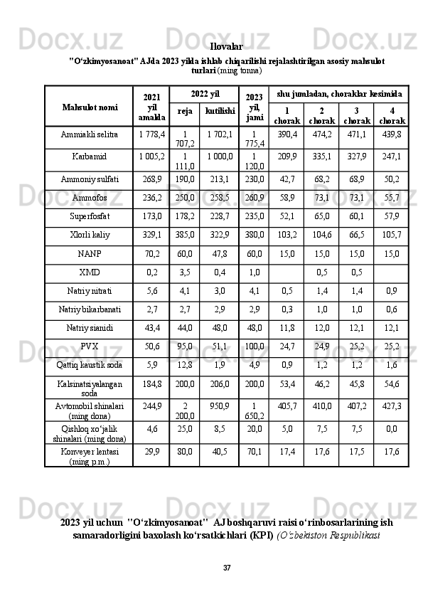 Ilovalar
"О‘ zkimyosanoat "  AJda  2023  yilda   ishlab   chiqarilishi   rejalashtirilgan   asosiy   mahsulot
turlari  ( ming   tonna )
Mahsulot nomi 2021
yil
amalda 2022 yil
2023
yil,
jami shu jumladan, choraklar kesimida
reja kutilishi 1
chorak 2
chorak 3
chorak 4
chorak
Ammiakli selitra 1 778,4 1
707,2 1 702,1 1
775,4 390,4 474,2 471,1 439,8
Karbamid 1 005,2 1
111,0 1 000,0 1
120,0 209,9 335,1 327,9 247,1
Ammoniy sulfati 268,9 190,0 213,1 230,0 42,7 68,2 68,9 50,2
Ammofos 236,2 250,0 258,5 260,9 58,9 73,1 73,1 55,7
Superfosfat 173,0 178,2 228,7 235,0 52,1 65,0 60,1 57,9
Xlorli kaliy 329,1 385,0 322,9 380,0 103,2 104,6 66,5 105,7
NANP 70,2 60,0 47,8 60,0 15,0 15,0 15,0 15,0
XMD 0,2 3,5 0,4 1,0 0,5 0,5
Natriy nitrati 5,6 4,1 3,0 4,1 0,5 1,4 1,4 0,9
Natriy bikarbanati 2,7 2,7 2,9 2,9 0,3 1,0 1,0 0,6
Natriy sianidi 43,4 44,0 48,0 48,0 11,8 12,0 12,1 12,1
PVX 50,6 95,0 51,1 100,0 24,7 24,9 25,2 25,2
Qattiq kaustik soda 5,9 12,8 1,9 4,9 0,9 1,2 1,2 1,6
Kalsinatsiyalangan
soda 184,8 200,0 206,0 200,0 53,4 46,2 45,8 54,6
Avtomobil shinalari
(ming dona) 244,9 2
200,0 950,9 1
650,2 405,7 410,0 407,2 427,3
Qishloq x о ‘jalik
shinalari (ming dona) 4,6 25,0 8,5 20,0 5,0 7,5 7,5 0,0
Konveyer lentasi
(ming p.m.) 29,9 80,0 40,5 70,1 17,4 17,6 17,5 17,6
2023 yil uchun  "О‘zkimyosanoat"  AJ boshqaruvi raisi о‘rinbosarlarining ish
samaradorligini baxolash kо‘rsatkichlari (KPI)  (О‘ zbekiston   Respublikasi
37 