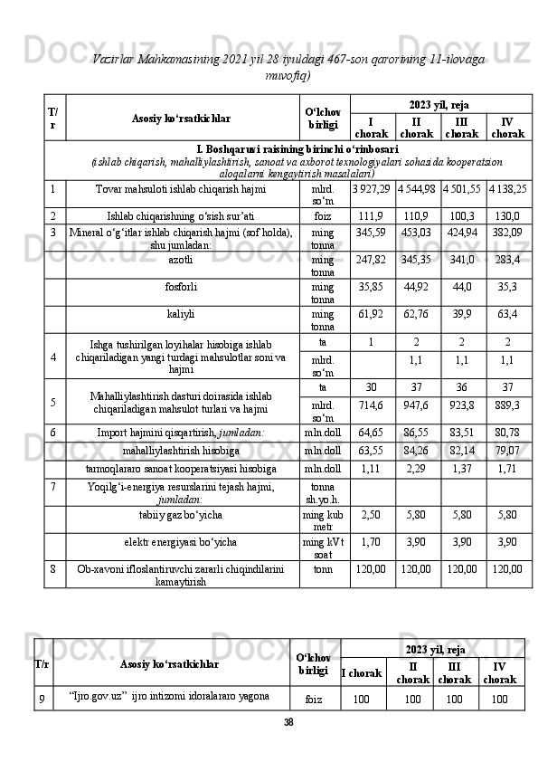 Vazirlar   Mahkamasining  2021  yil  28  iyuldagi  467- son   qarorining  11- ilovaga
muvofiq )
T/
r Asosiy kо‘rsatkichlar О‘lchov
birligi 2023 yil, reja
I
chorak II
chorak III
chorak IV
chorak
I. Boshqaruvi raisining birinchi  о ‘rinbosari
(ishlab chiqarish, mahalliylashtirish, sanoat va axborot texnologiyalari sohasida kooperatsion
aloqalarni kengaytirish masalalari)
1 Tovar mahsuloti ishlab chiqarish hajmi mlrd.
sо‘m 3 927,29 4 544,98 4 501,55 4 138,25
2 Ishlab chiqarishning  о ‘sish sur’ati foiz 111,9 110,9 100,3 130,0
3 Mineral  о ‘g‘itlar ishlab chiqarish hajmi (sof holda),
shu jumladan: ming
tonna 345,59 453,03 424,94 382,09
azotli ming
tonna 247,82 345,35 341,0 283,4
fosforli ming
tonna 35,85 44,92 44,0 35,3
kaliyli ming
tonna 61,92 62,76 39,9 63,4
4 Ishga tushirilgan loyihalar hisobiga ishlab
chiqariladigan yangi turdagi mahsulotlar soni va
hajmi ta 1 2 2 2
mlrd.
sо‘m 1,1 1,1 1,1
5 Mahalliylashtirish dasturi doirasida ishlab
chiqariladigan mahsulot turlari va hajmi ta 30 37 36 37
mlrd.
sо‘m 714,6 947,6 923,8 889,3
6 Import hajmini qisqartirish,  jumladan: mln.doll 64,65 86,55 83,51 80,78
mahalliylashtirish hisobiga mln.doll 63,55 84,26 82,14 79,07
tarmoqlararo sanoat kooperatsiyasi hisobiga mln.doll 1,11 2,29 1,37 1,71
7 Yoqilg‘i-energiya resurslarini tejash hajmi,
jumladan : tonna
sh.yo.h.
tabiiy gaz bо‘yicha ming kub
metr 2,50 5,80 5,80 5,80
elektr energiyasi bо‘yicha ming kVt
soat 1,70 3,90 3,90 3,90
8 Ob-xavoni ifloslantiruvchi zararli chiqindilarini
kamaytirish tonn 120,00 120,00 120,00 120,00
T/r Asosiy kо‘rsatkichlar О‘lchov
birligi 2023 yil, reja
I chorak II
chorak III
chorak IV
chorak
9 “Ijro.gov.uz”  ijro intizomi idoralararo yagona
foiz 100 100 100 100
38 