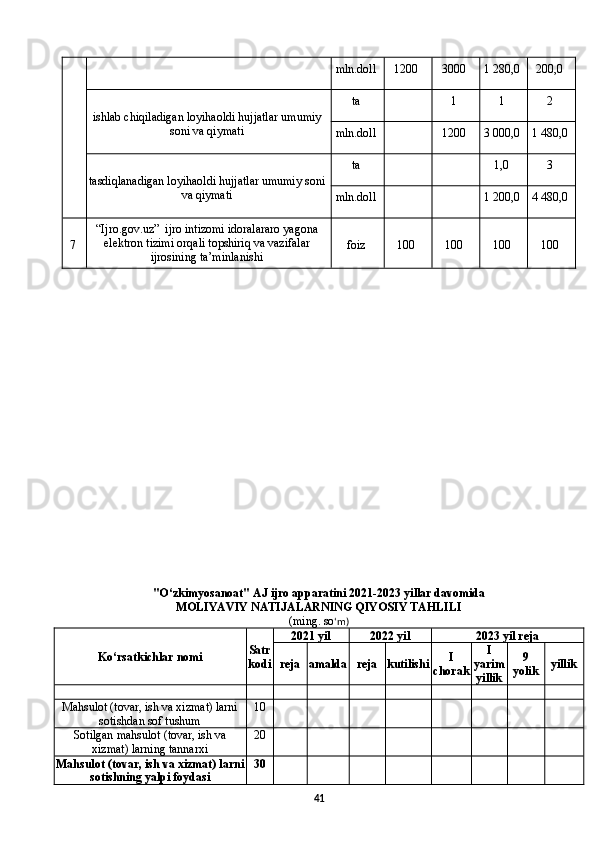 mln.doll 1200 3000 1 280,0 200,0
ishlab chiqiladigan loyihaoldi hujjatlar umumiy
soni va qiymati ta 1 1 2
mln.doll 1200 3 000,0 1 480,0
tasdiqlanadigan loyihaoldi hujjatlar umumiy soni
va qiymati ta 1,0 3
mln.doll 1 200,0 4 480,0
7 “Ijro.gov.uz”  ijro intizomi idoralararo yagona
elektron tizimi orqali topshiriq va vazifalar
ijrosining ta’minlanishi foiz 100 100 100 100
" О ‘zkimyosanoat" AJ ijro apparatini 2021-2023 yillar davomida
MOLIYAVIY NATIJALARNING QIYOSIY TAHLILI
(ming. sо ‘m)
Kо‘rsatkichlar nomi Satr
kodi 2021 yil 2022 yil 2023 yil reja
reja amalda reja kutilishi I
chorak I
yarim
yillik 9
yolik yillik
Mahsulot (tovar, ish va xizmat) larni
sotishdan sof tushum 10
Sotilgan mahsulot (tovar, ish va
xizmat) larning tannarxi 20
Mahsulot (tovar, ish va xizmat) larni
sotishning yalpi foydasi 30
41 