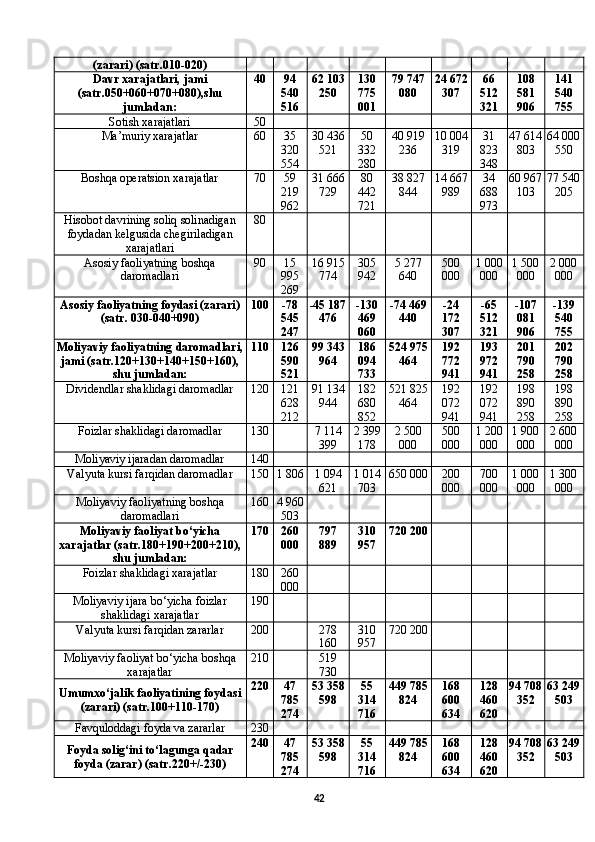 (zarari) (satr.010-020)
Davr xarajatlari, jami
(satr.050+060+070+080),shu
jumladan: 40 94
540
516 62 103
250 130
775
001 79 747
080 24 672
307 66
512
321 108
581
906 141
540
755
Sotish xarajatlari 50
Ma’muriy xarajatlar 60 35
320
554 30 436
521 50
332
280 40 919
236 10 004
319 31
823
348 47 614
803 64 000
550
Boshqa operatsion xarajatlar 70 59
219
962 31 666
729 80
442
721 38 827
844 14 667
989 34
688
973 60 967
103 77 540
205
Hisobot davrining soliq solinadigan
foydadan kelgusida chegiriladigan
xarajatlari 80
Asosiy faoliyatning boshqa
daromadlari 90 15
995
269 16 915
774 305
942 5 277
640 500
000 1 000
000 1 500
000 2 000
000
Asosiy faoliyatning foydasi (zarari)
(satr. 030-040+090) 100 -78
545
247 -45 187
476 -130
469
060 -74 469
440 -24
172
307 -65
512
321 -107
081
906 -139
540
755
Moliyaviy faoliyatning daromadlari,
jami (satr.120+130+140+150+160),
shu jumladan: 110 126
590
521 99 343
964 186
094
733 524 975
464 192
772
941 193
972
941 201
790
258 202
790
258
Dividendlar shaklidagi daromadlar 120 121
628
212 91 134
944 182
680
852 521 825
464 192
072
941 192
072
941 198
890
258 198
890
258
Foizlar shaklidagi daromadlar 130 7 114
399 2 399
178 2 500
000 500
000 1 200
000 1 900
000 2 600
000
Moliyaviy ijaradan daromadlar 140
Valyuta kursi farqidan daromadlar 150 1 806 1 094
621 1 014
703 650 000 200
000 700
000 1 000
000 1 300
000
Moliyaviy faoliyatning boshqa
daromadlari 160 4 960
503
Moliyaviy faoliyat bо‘yicha
xarajatlar (satr.180+190+200+210),
shu jumladan: 170 260
000 797
889 310
957 720 200
Foizlar shaklidagi xarajatlar 180 260
000
Moliyaviy ijara bо‘yicha foizlar
shaklidagi xarajatlar 190
Valyuta kursi farqidan zararlar 200 278
160 310
957 720 200
Moliyaviy faoliyat bо‘yicha boshqa
xarajatlar 210 519
730
Umumx о ‘jalik faoliyatining foydasi
(zarari) (satr.100+110-170) 220 47
785
274 53 358
598 55
314
716 449 785
824 168
600
634 128
460
620 94 708
352 63 249
503
Favquloddagi foyda va zararlar 230
Foyda solig‘ini t о ‘lagunga qadar
foyda (zarar) (satr.220+/-230) 240 47
785
274 53 358
598 55
314
716 449 785
824 168
600
634 128
460
620 94 708
352 63 249
503
42 