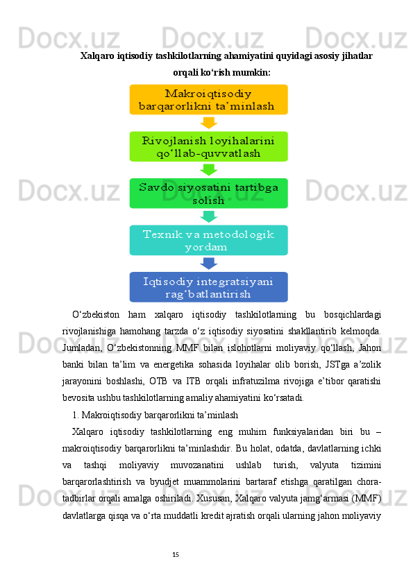 15Xalqaro iqtisodiy tashkilotlarning ahamiyatini quyidagi asosiy jihatlar
orqali ko‘rish mumkin:
O‘zbekiston   ham   xalqaro   iqtisodiy   tashkilotlarning   bu   bosqichlardagi
rivojlanishiga   hamohang   tarzda   o‘z   iqtisodiy   siyosatini   shakllantirib   kelmoqda.
Jumladan,   O‘zbekistonning   MMF   bilan   islohotlarni   moliyaviy   qo‘llash,   Jahon
banki   bilan   ta’lim   va   energetika   sohasida   loyihalar   olib   borish,   JSTga   a’zolik
jarayonini   boshlashi,   OTB   va   ITB   orqali   infratuzilma   rivojiga   e’tibor   qaratishi
bevosita ushbu tashkilotlarning amaliy ahamiyatini ko‘rsatadi.
1. Makroiqtisodiy barqarorlikni ta’minlash
Xalqaro   iqtisodiy   tashkilotlarning   eng   muhim   funksiyalaridan   biri   bu   –
makroiqtisodiy barqarorlikni ta’minlashdir. Bu holat, odatda, davlatlarning ichki
va   tashqi   moliyaviy   muvozanatini   ushlab   turish,   valyuta   tizimini
barqarorlashtirish   va   byudjet   muammolarini   bartaraf   etishga   qaratilgan   chora-
tadbirlar orqali amalga oshiriladi. Xususan, Xalqaro valyuta jamg‘armasi (MMF)
davlatlarga qisqa va o‘rta muddatli kredit ajratish orqali ularning jahon moliyaviyMakroiqtisodiy 	
barqarorlikni ta’minlash 
Rivojlanish loyihalarini 	
qo‘llab-quvvatlash	
Savdo siyosatini tartibga 	
solish	
Texnik va metodologik 	
yordam 	
Iqtisodiy integratsiyani 	
rag‘batlantirish 