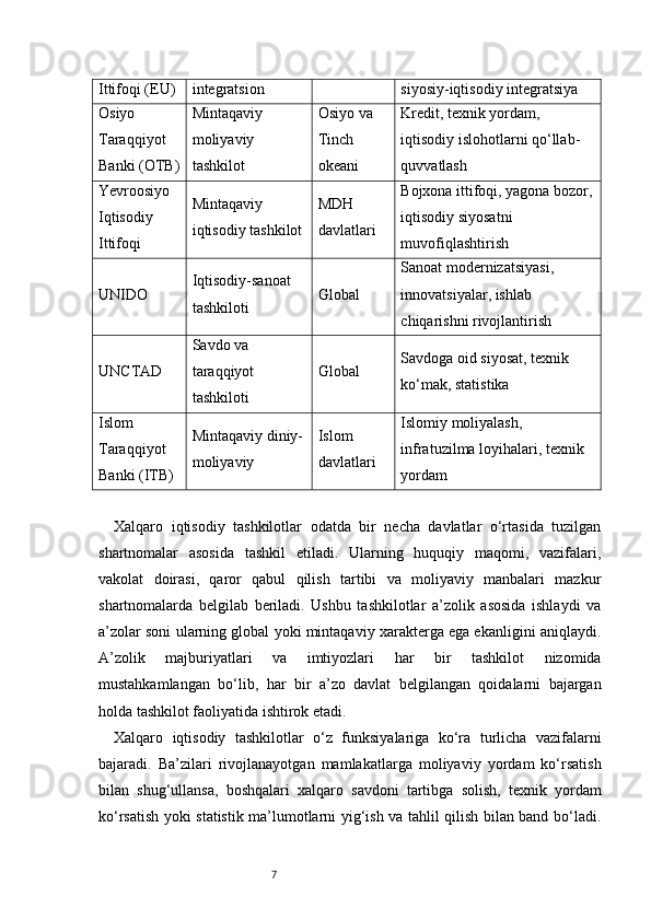 7Ittifoqi (EU) integratsion siyosiy-iqtisodiy integratsiya
Osiyo 
Taraqqiyot 
Banki (OTB) Mintaqaviy 
moliyaviy 
tashkilot Osiyo va 
Tinch 
okeani Kredit, texnik yordam, 
iqtisodiy islohotlarni qo‘llab-
quvvatlash
Yevroosiyo 
Iqtisodiy 
Ittifoqi Mintaqaviy 
iqtisodiy tashkilot MDH 
davlatlari Bojxona ittifoqi, yagona bozor,
iqtisodiy siyosatni 
muvofiqlashtirish
UNIDO Iqtisodiy-sanoat 
tashkiloti Global Sanoat modernizatsiyasi, 
innovatsiyalar, ishlab 
chiqarishni rivojlantirish
UNCTAD Savdo va 
taraqqiyot 
tashkiloti Global Savdoga oid siyosat, texnik 
ko‘mak, statistika
Islom 
Taraqqiyot 
Banki (ITB) Mintaqaviy diniy-
moliyaviy Islom 
davlatlari Islomiy moliyalash, 
infratuzilma loyihalari, texnik 
yordam
Xalqaro   iqtisodiy   tashkilotlar   odatda   bir   necha   davlatlar   o‘rtasida   tuzilgan
shartnomalar   asosida   tashkil   etiladi.   Ularning   huquqiy   maqomi,   vazifalari,
vakolat   doirasi,   qaror   qabul   qilish   tartibi   va   moliyaviy   manbalari   mazkur
shartnomalarda   belgilab   beriladi.   Ushbu   tashkilotlar   a’zolik   asosida   ishlaydi   va
a’zolar soni ularning global yoki mintaqaviy xarakterga ega ekanligini aniqlaydi.
A’zolik   majburiyatlari   va   imtiyozlari   har   bir   tashkilot   nizomida
mustahkamlangan   bo‘lib,   har   bir   a’zo   davlat   belgilangan   qoidalarni   bajargan
holda tashkilot faoliyatida ishtirok etadi.
Xalqaro   iqtisodiy   tashkilotlar   o‘z   funksiyalariga   ko‘ra   turlicha   vazifalarni
bajaradi.   Ba’zilari   rivojlanayotgan   mamlakatlarga   moliyaviy   yordam   ko‘rsatish
bilan   shug‘ullansa,   boshqalari   xalqaro   savdoni   tartibga   solish,   texnik   yordam
ko‘rsatish yoki statistik ma’lumotlarni yig‘ish va tahlil qilish bilan band bo‘ladi. 