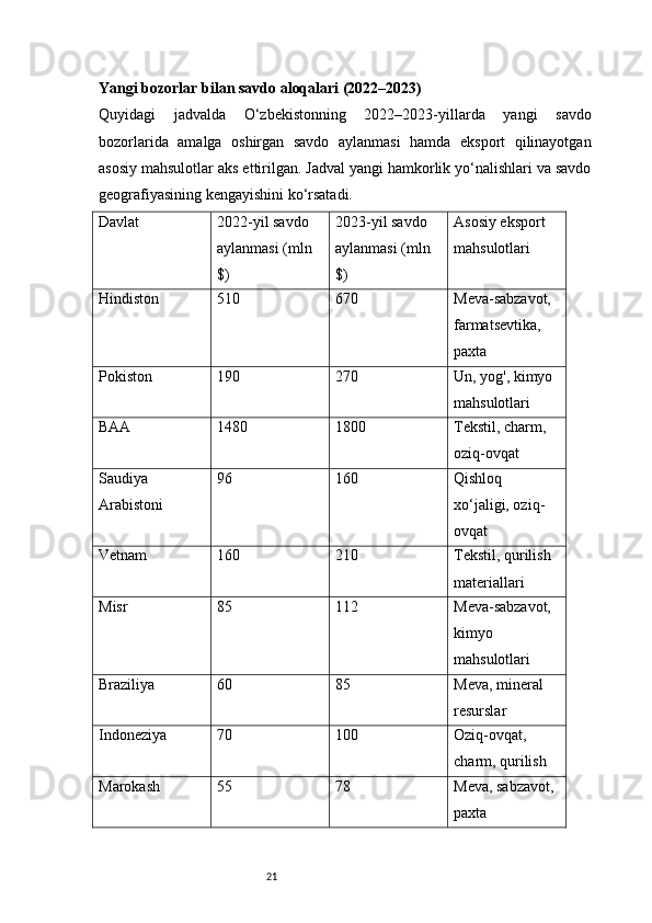 21Yangi bozorlar bilan savdo aloqalari (2022–2023)
Quyidagi   jadvalda   O‘zbekistonning   2022–2023-yillarda   yangi   savdo
bozorlarida   amalga   oshirgan   savdo   aylanmasi   hamda   eksport   qilinayotgan
asosiy mahsulotlar aks ettirilgan. Jadval yangi hamkorlik yo‘nalishlari va savdo
geografiyasining kengayishini ko‘rsatadi.
Davlat 2022-yil savdo 
aylanmasi (mln 
$) 2023-yil savdo 
aylanmasi (mln 
$) Asosiy eksport 
mahsulotlari
Hindiston 510 670 Meva-sabzavot, 
farmatsevtika, 
paxta
Pokiston 190 270 Un, yog', kimyo 
mahsulotlari
BAA 1480 1800 Tekstil, charm, 
oziq-ovqat
Saudiya 
Arabistoni 96 160 Qishloq 
xo‘jaligi, oziq-
ovqat
Vetnam 160 210 Tekstil, qurilish 
materiallari
Misr 85 112 Meva-sabzavot, 
kimyo 
mahsulotlari
Braziliya 60 85 Meva, mineral 
resurslar
Indoneziya 70 100 Oziq-ovqat, 
charm, qurilish
Marokash 55 78 Meva, sabzavot, 
paxta 